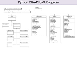 Python DB-API UML Diagram
 