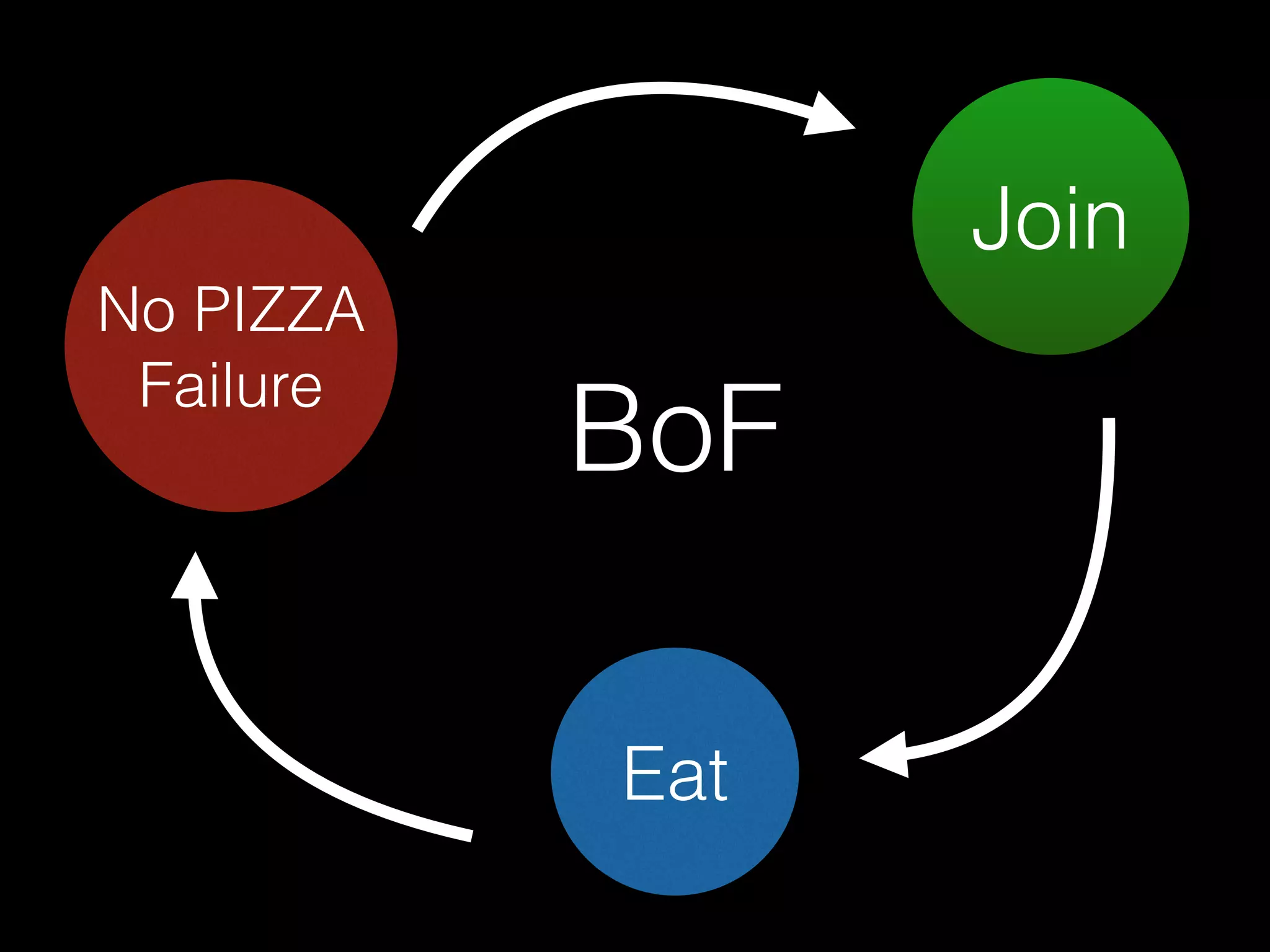 Join
No PIZZA
Failure
Eat
BoF