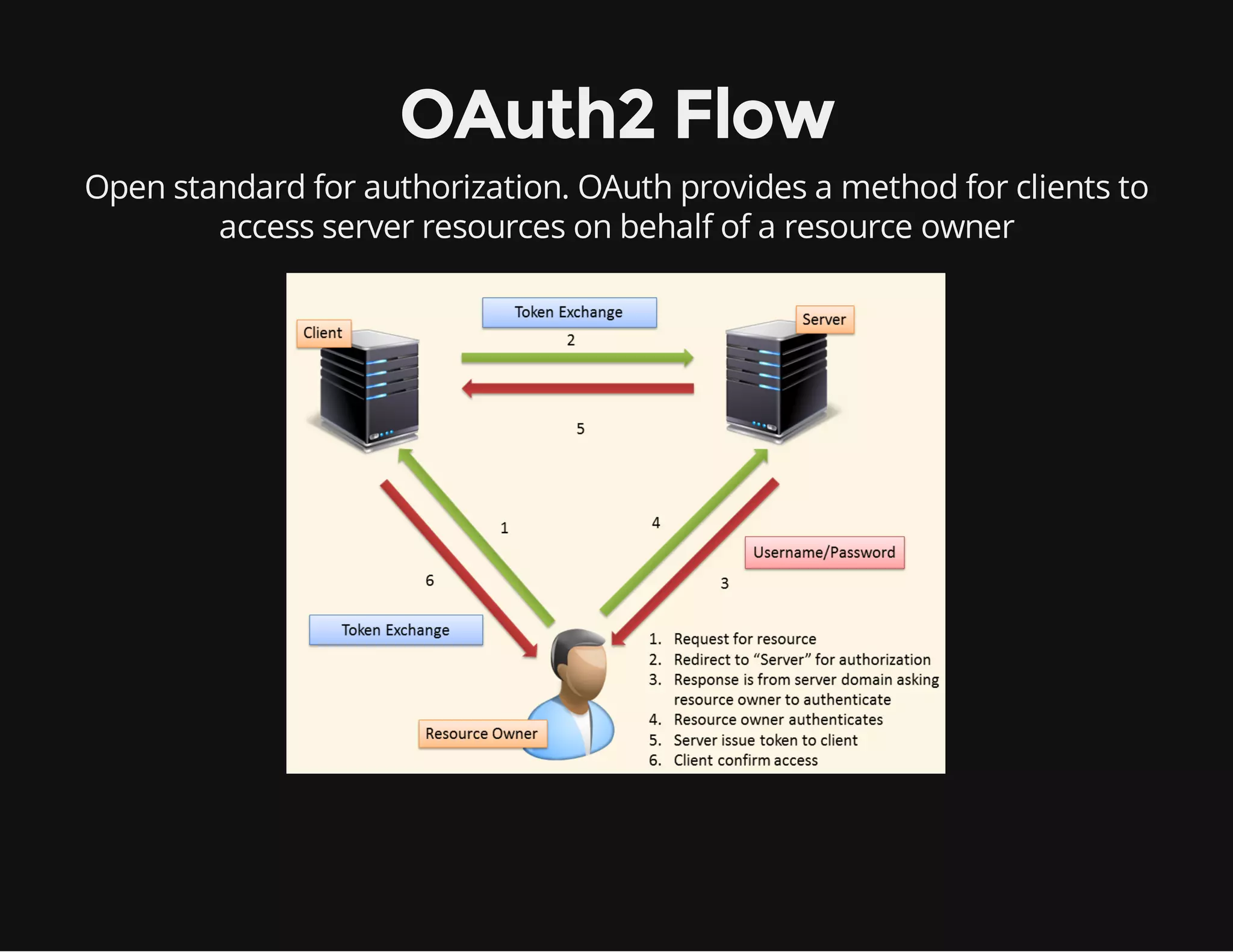 OAuth2 Flow Open standard for authorization. OAuth provides a method for clients to access server resources on behalf of a resource owner 