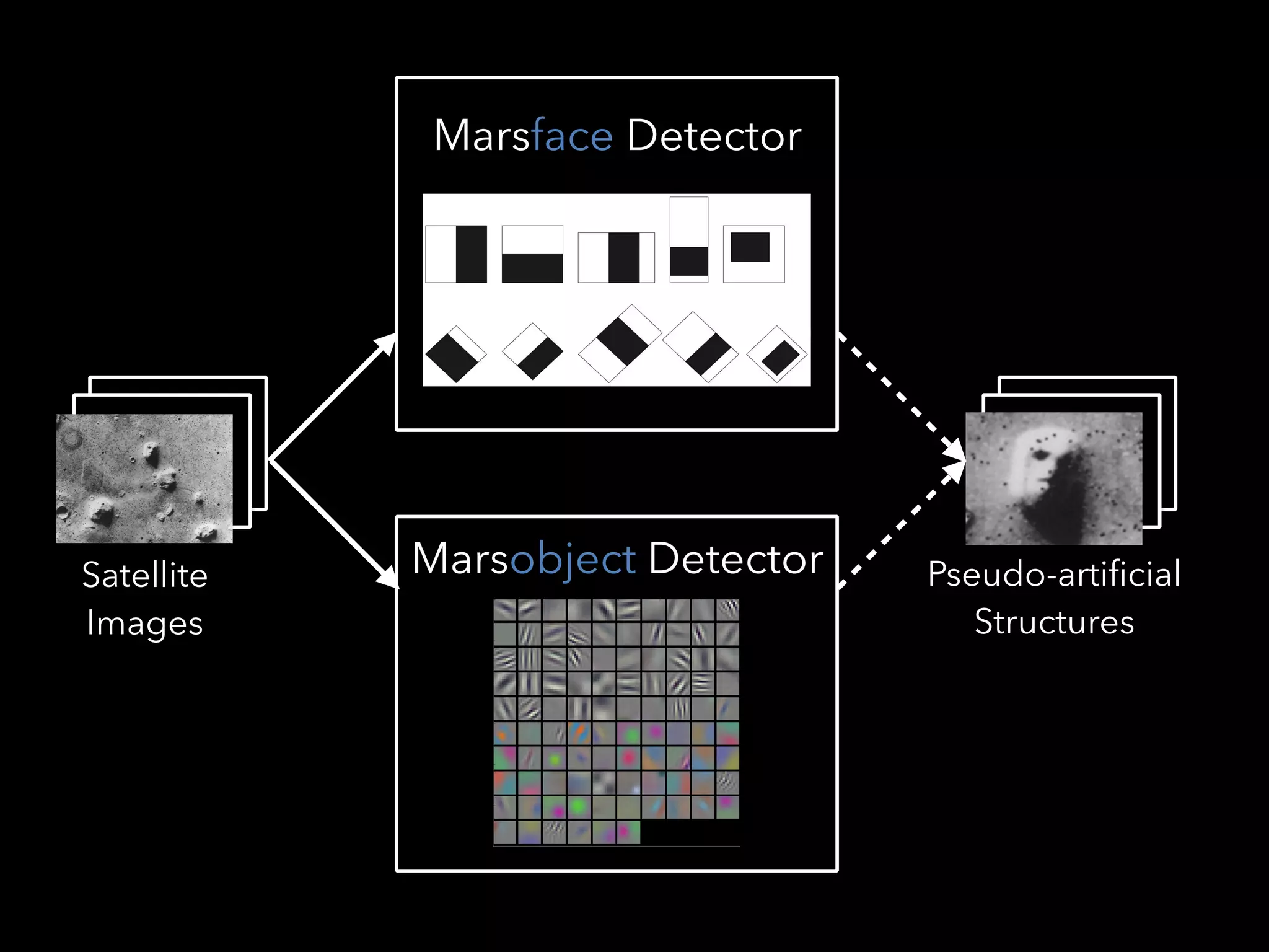 Marsface Detector
Marsobject Detector Pseudo-artificial
Structures
Satellite
Images
 