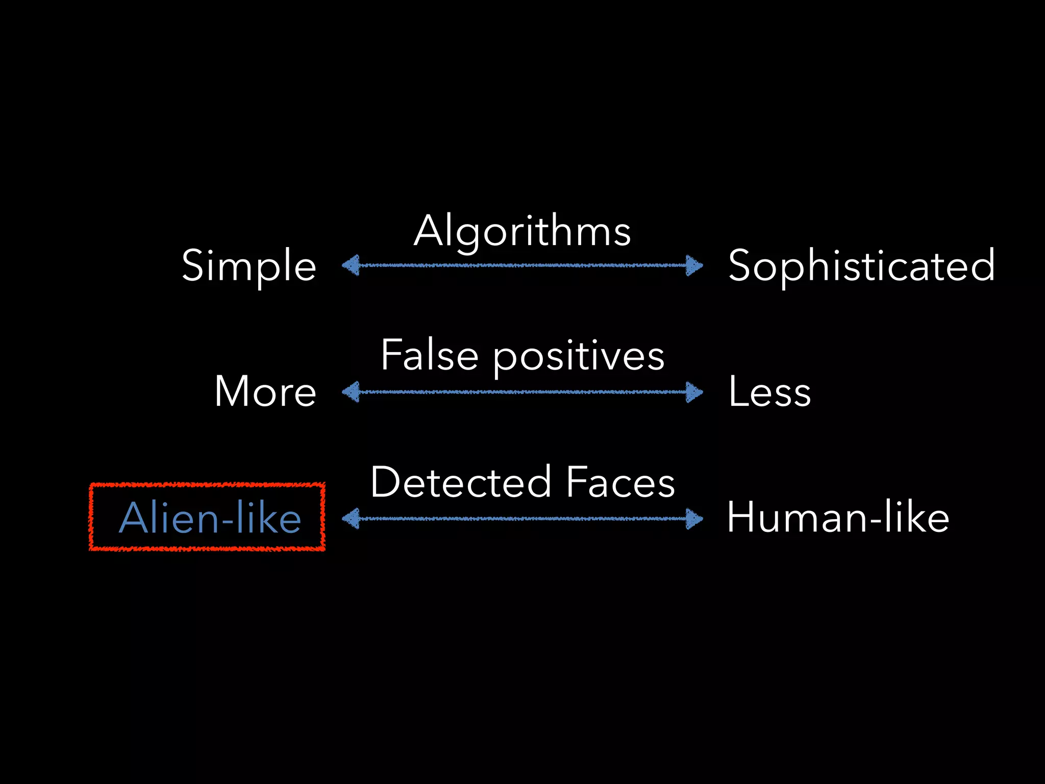 Algorithms
False positives
LessMore
SophisticatedSimple
Detected Faces
Human-likeAlien-like
 