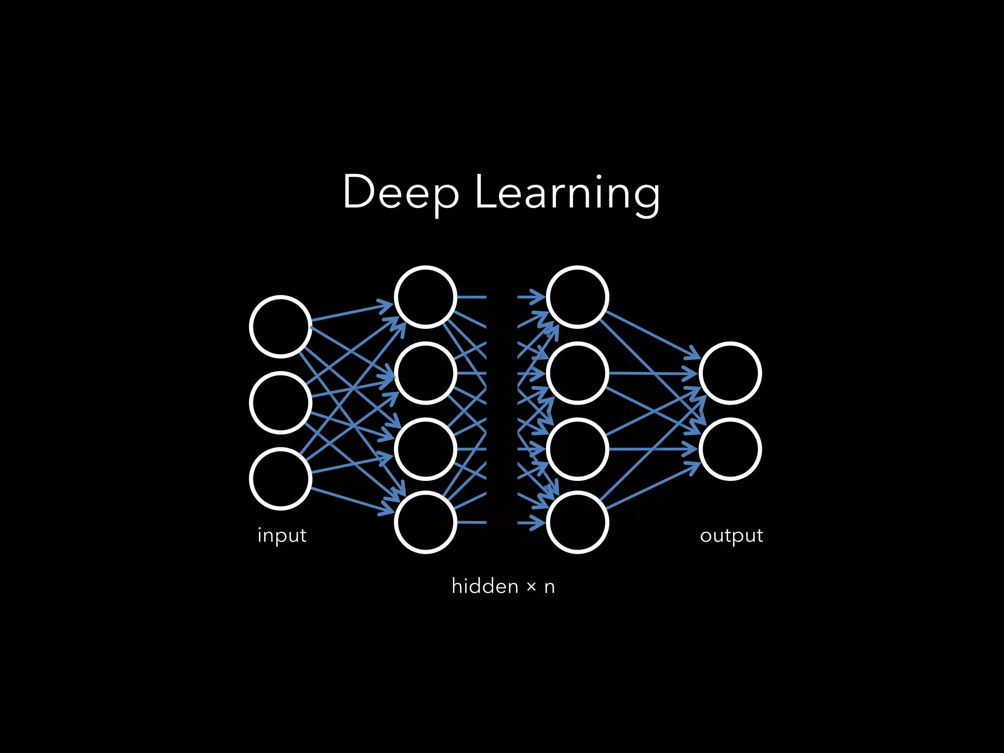 Deep Learning
input output
hidden × n
 
