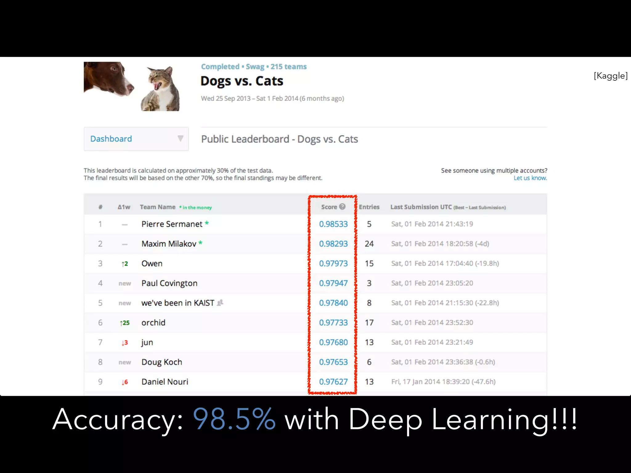 Accuracy: 98.5% with Deep Learning!!!
[Kaggle]
 
