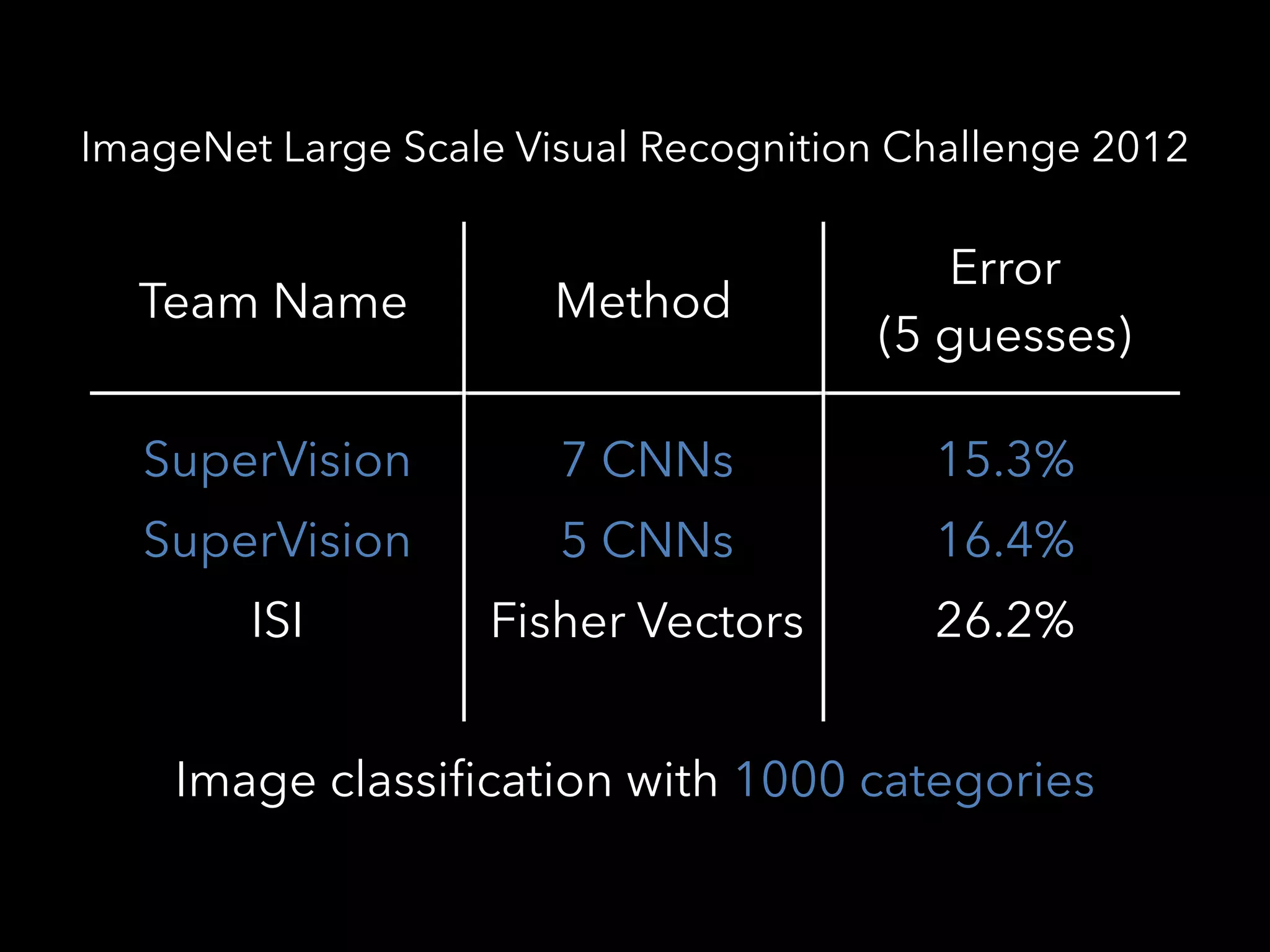 ImageNet Large Scale Visual Recognition Challenge 2012
Method
SuperVision
SuperVision
ISI
Team Name
Error
(5 guesses)
7 CNNs
5 CNNs
Fisher Vectors
15.3%
16.4%
26.2%
Image classification with 1000 categories
 