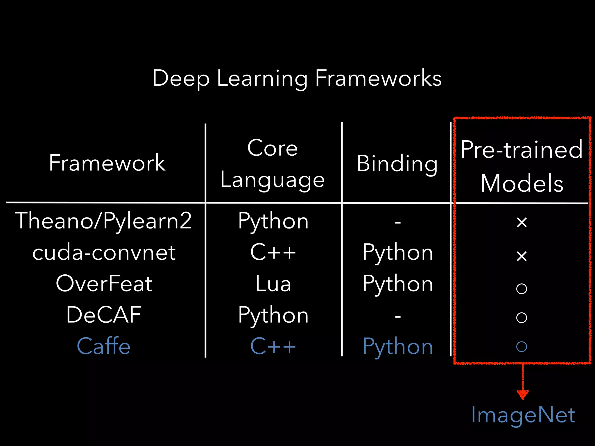 Core
Language
Binding
Theano/Pylearn2
cuda-convnet
OverFeat
DeCAF
Caffe
Python
C++
Lua
Python
C++
-
Python
Python
-
Python
Pre-trained
Models
Framework
×
×
○
○
○
Deep Learning Frameworks
ImageNet
 