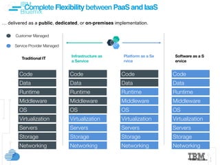 IBM
Bluemix
©IBMCorporation
1
7
Complete Flexibility between PaaS and IaaS
Customer Managed
Service Provider Managed
… delivered as a public, dedicated, or on-premises implementation.
Infrastructure as
a Service
Code
Data
Runtime
Middleware
OS
Virtualization
Servers
Storage
Networking
Code
Data
Runtime
Middleware
OS
Virtualization
Servers
Storage
Networking
Platform as a Se
rvice
Code
Data
Runtime
Middleware
OS
Virtualization
Servers
Storage
Networking
Code
Data
Runtime
Middleware
OS
Virtualization
Servers
Storage
Networking
Traditional IT
Software as a S
ervice
 