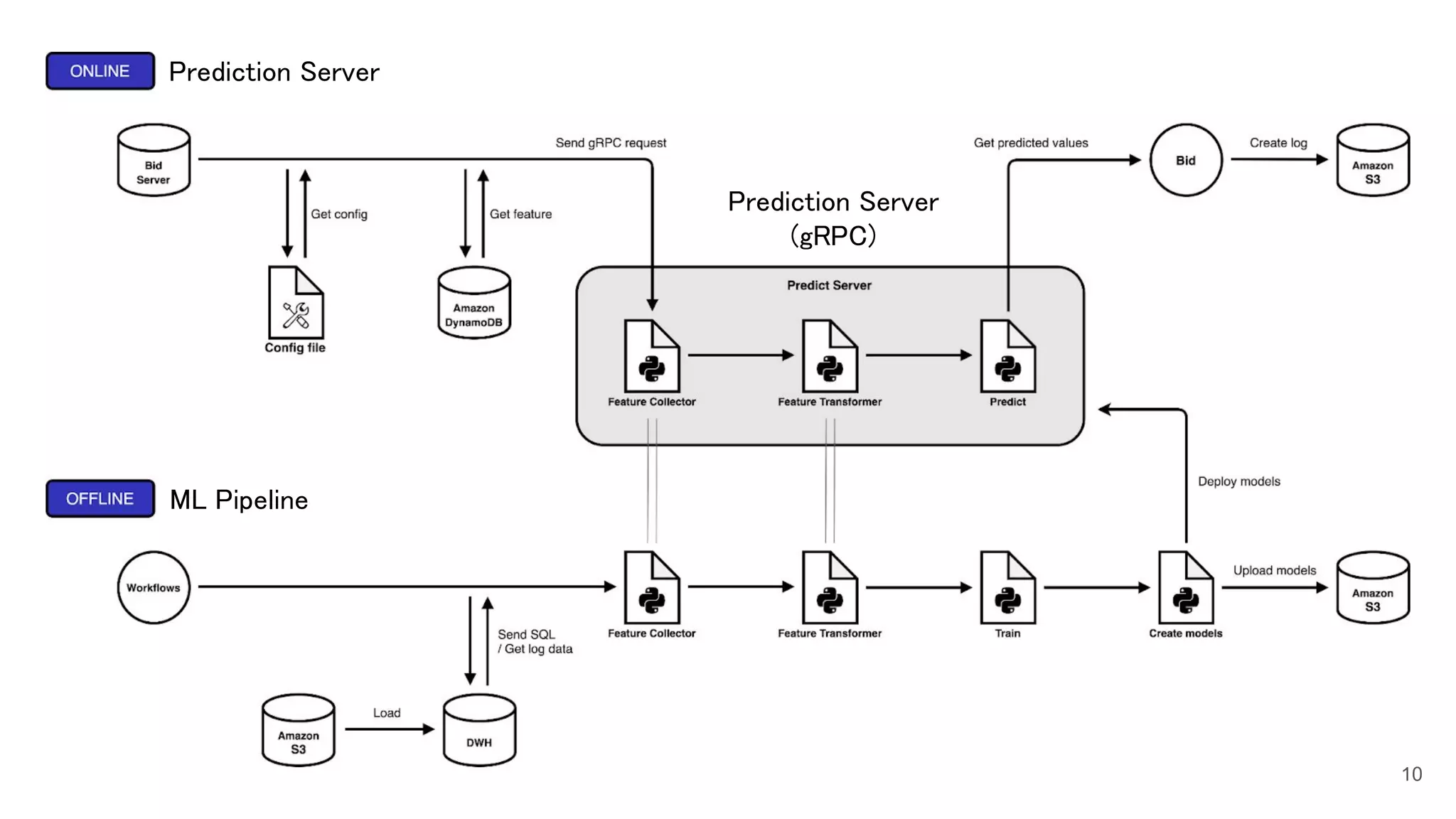 10
Prediction Server 
(gRPC) 
ML Pipeline 
Prediction Server 
 