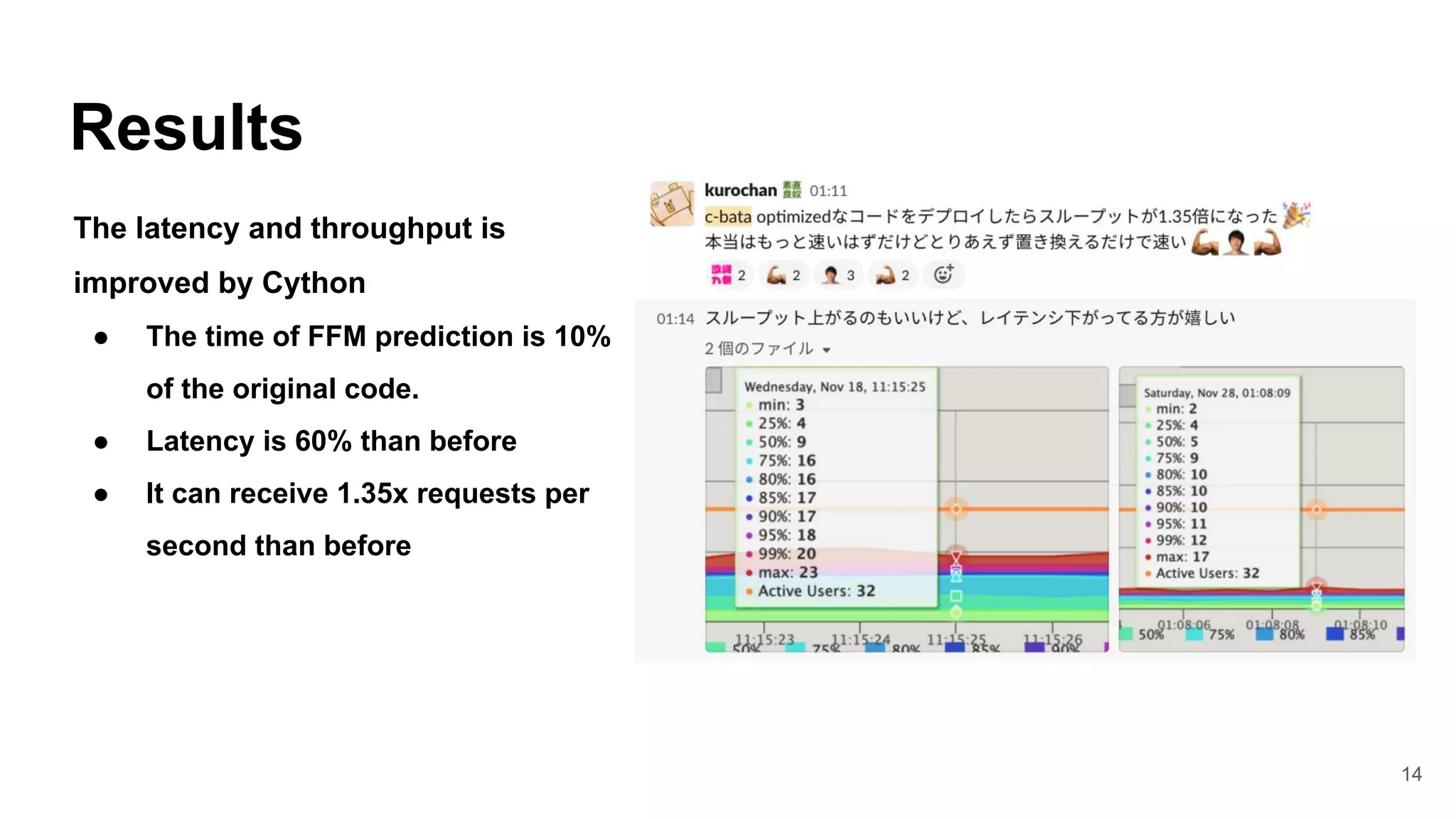 14
Results
The latency and throughput is
improved by Cython
● The time of FFM prediction is 10%
of the original code.
● Latency is 60% than before
● It can receive 1.35x requests per
second than before
 