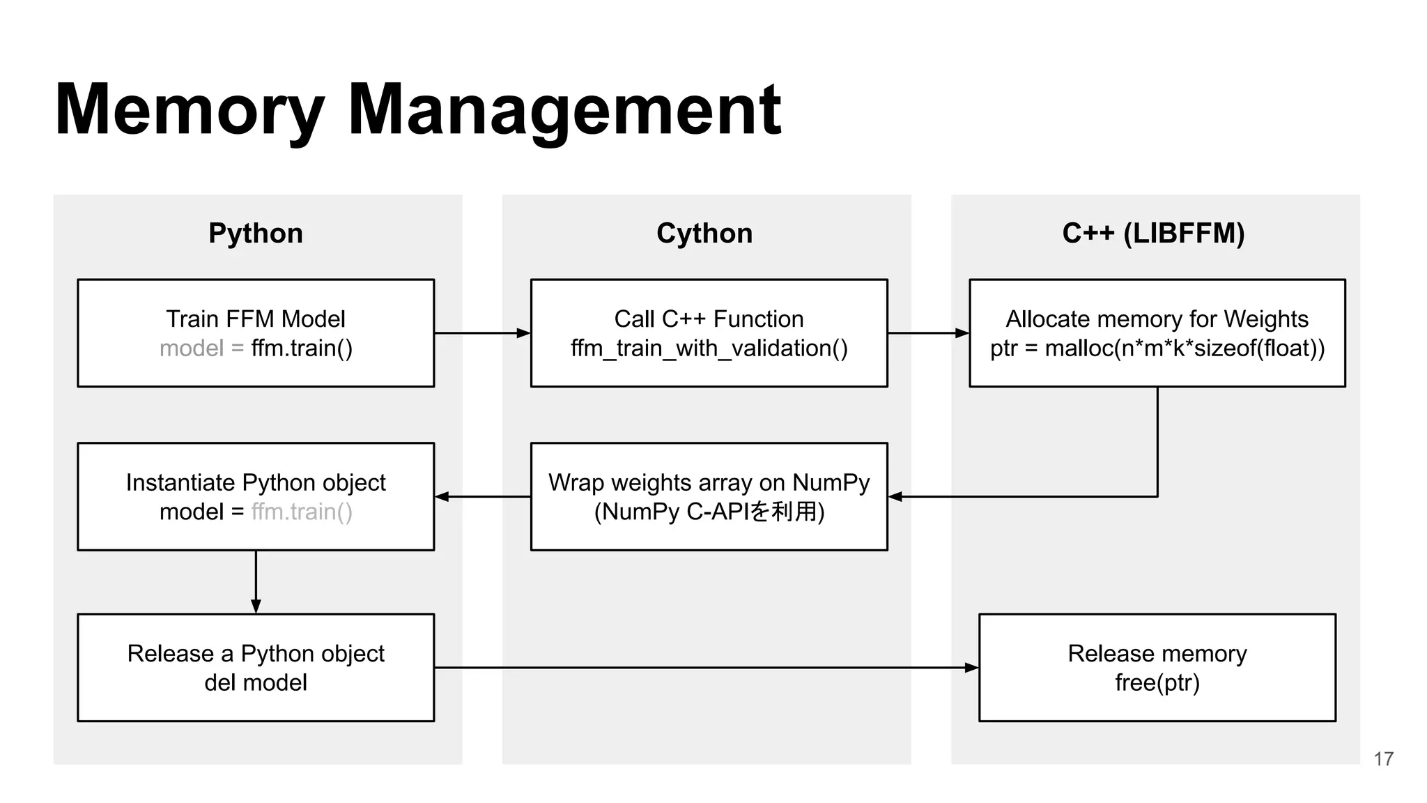17
C++ (LIBFFM)
Cython
Memory Management
Allocate memory for Weights
ptr = malloc(n*m*k*sizeof(float))
Train FFM Model
model = ffm.train()
Call C++ Function
ffm_train_with_validation()
Python
Release memory
free(ptr)
Release a Python object
del model
Wrap weights array on NumPy
(NumPy C-APIを利用)
Instantiate Python object
model = ffm.train()
 