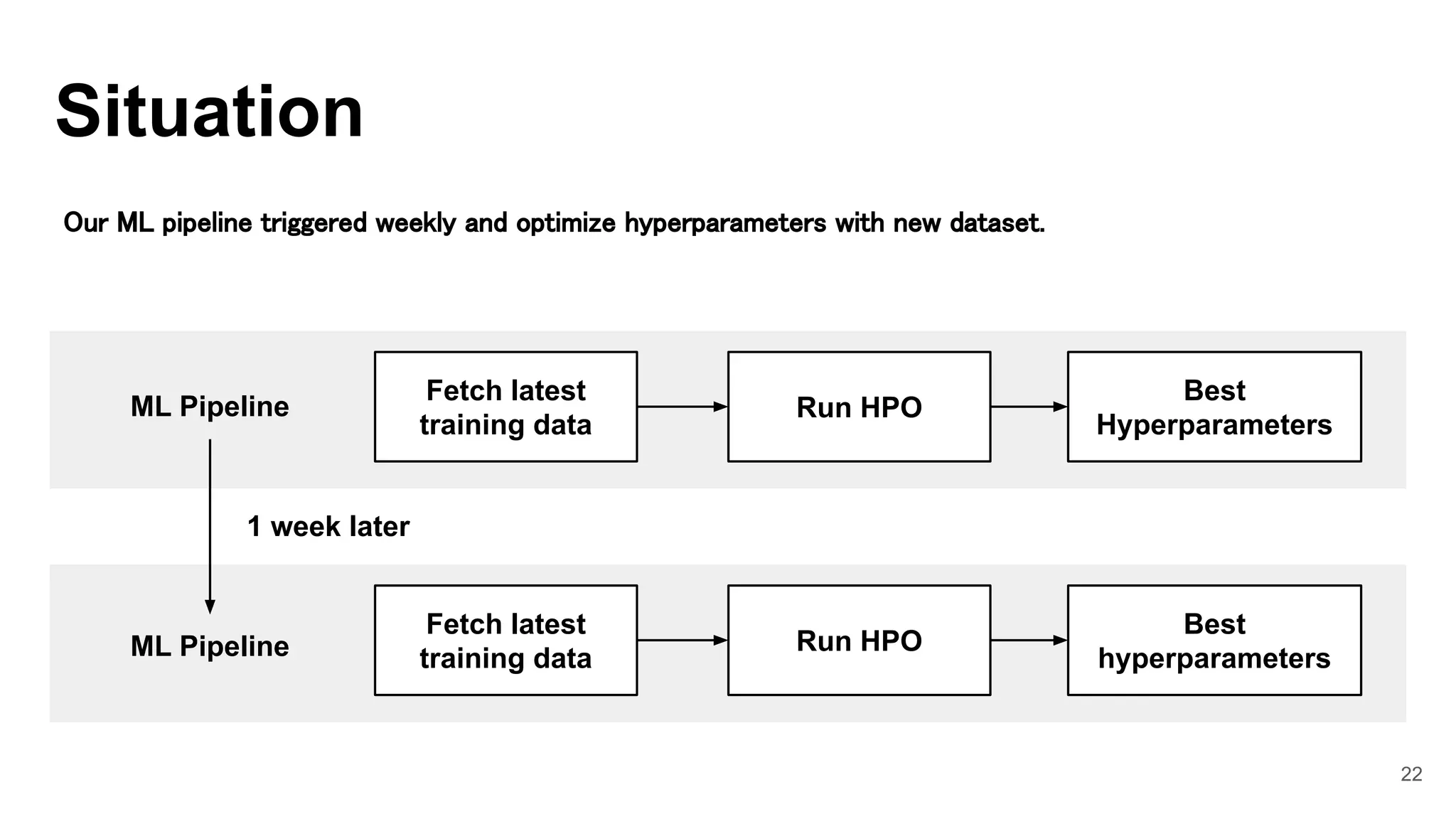 22
Situation
Fetch latest
training data
ML Pipeline Run HPO
Best
Hyperparameters
Fetch latest
training data
ML Pipeline Run HPO
Best
hyperparameters
Our ML pipeline triggered weekly and optimize hyperparameters with new dataset.
1 week later
 