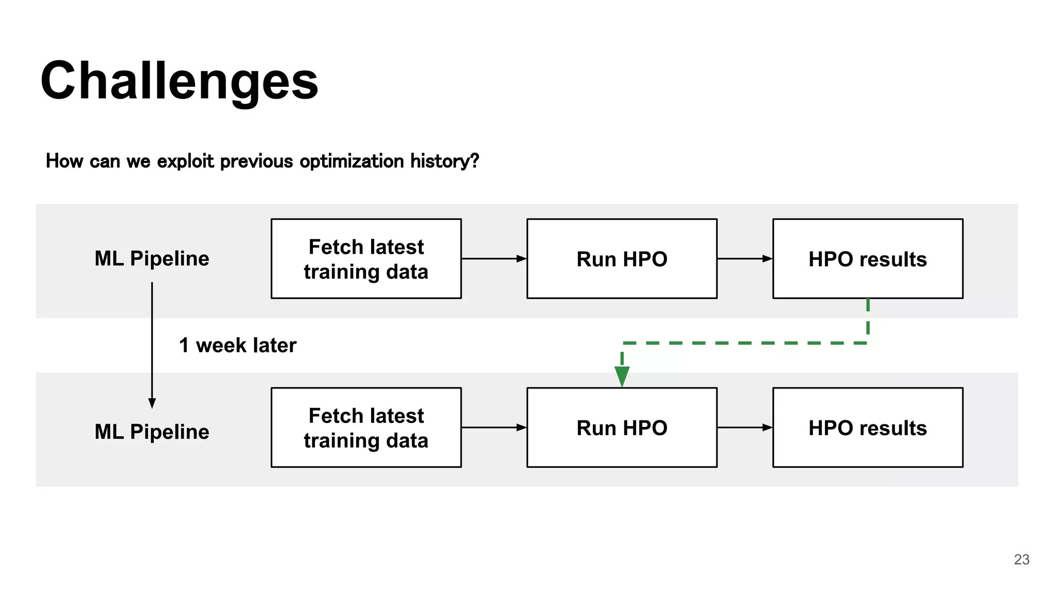 23
Challenges
Fetch latest
training data
ML Pipeline Run HPO HPO results
Fetch latest
training data
ML Pipeline Run HPO HPO results
How can we exploit previous optimization history?
1 week later
 