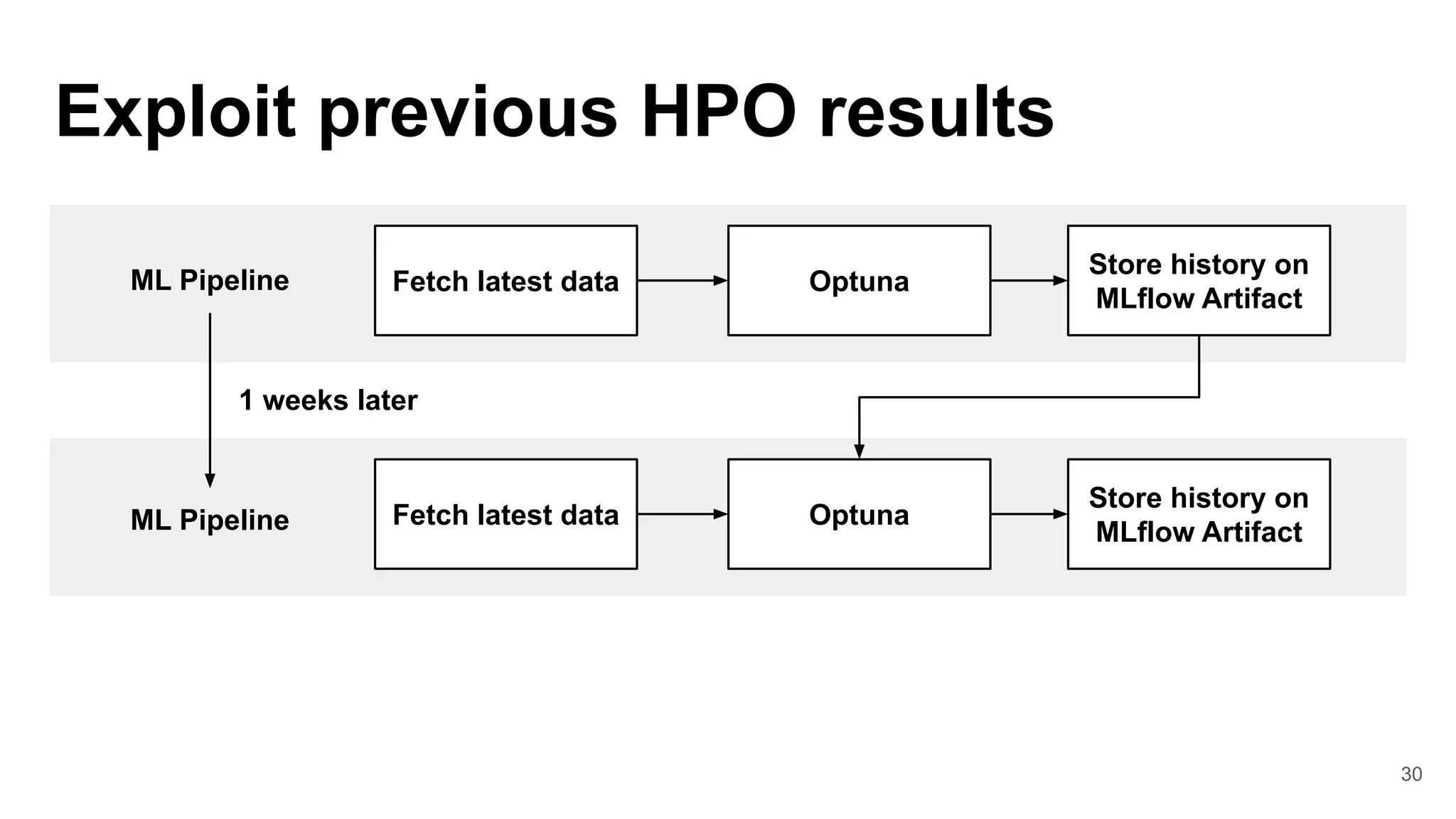 30
Exploit previous HPO results
Fetch latest data
ML Pipeline Optuna
Store history on
MLflow Artifact
Fetch latest data
ML Pipeline Optuna
Store history on
MLflow Artifact
1 weeks later
 