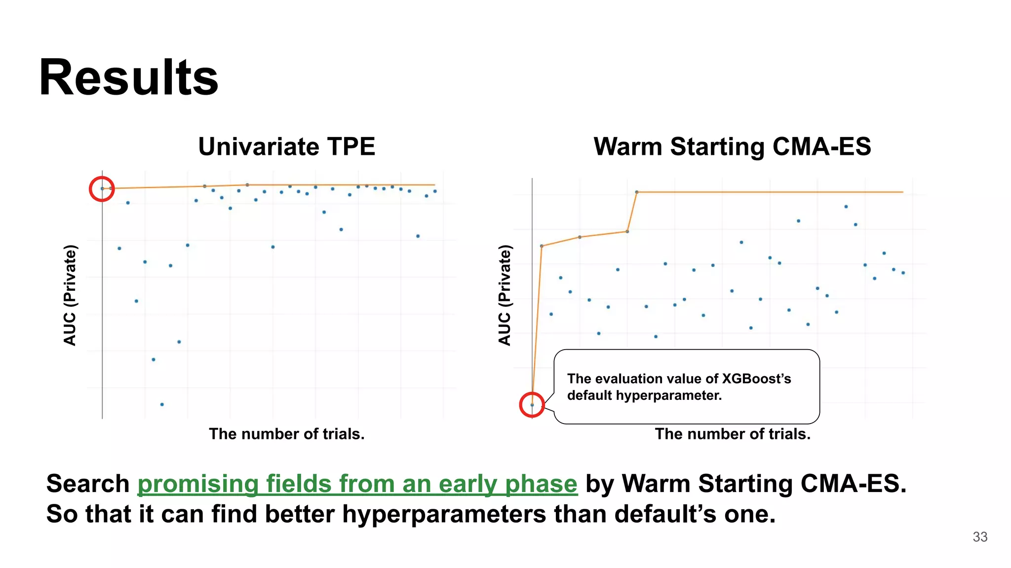 33
Results
Univariate TPE Warm Starting CMA-ES
AUC
(Private)
The number of trials. The number of trials.
The evaluation value of XGBoost’s
default hyperparameter.
Search promising fields from an early phase by Warm Starting CMA-ES.
So that it can find better hyperparameters than default’s one.
AUC
(Private)
 