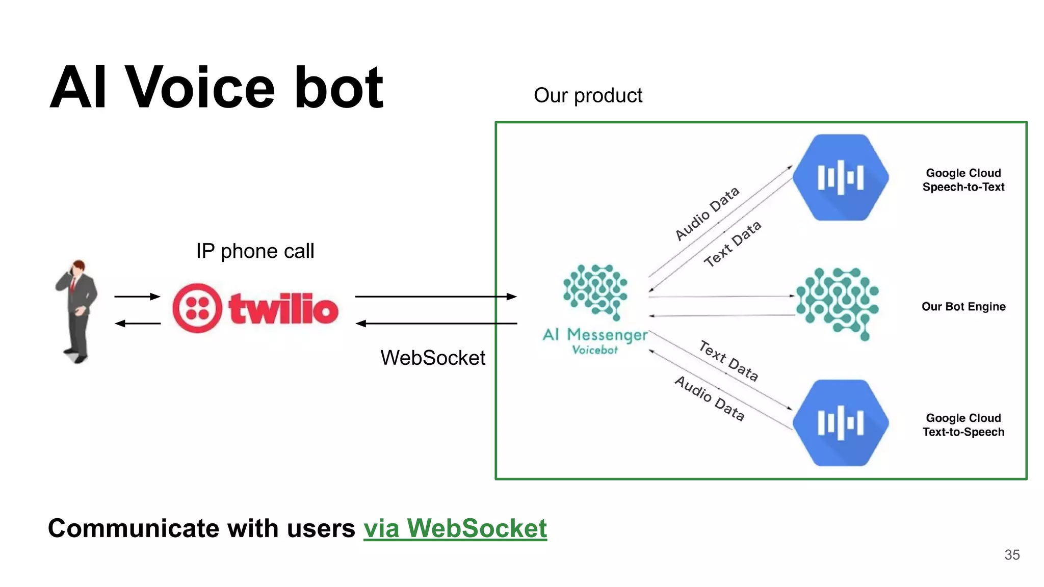35
AI Voice bot
Communicate with users via WebSocket
WebSocket
IP phone call
Our product
 