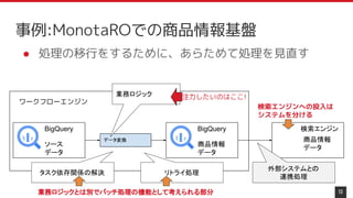 Pythonのワークフローエンジン Apache Airflowを用いた大規模データパイプライン構築と改善
Python Conference APAC 2023@TOC有明コンベンションホール 2023/10/28 13
● 処理の移行をするために、あらためて処理を見直す
ワークフローエンジン
BigQuery
ソース
データ
BigQuery
商品情報
データ
データ変換
検索エンジン
商品情報
データ
検索エンジンへの投入は
システムを分ける
業務ロジック
事例:MonotaROでの商品情報基盤
注力したいのはここ!
タスク依存関係の解決 リトライ処理
業務ロジックとは別でバッチ処理の機能として考えられる部分
外部システムとの
連携処理
 