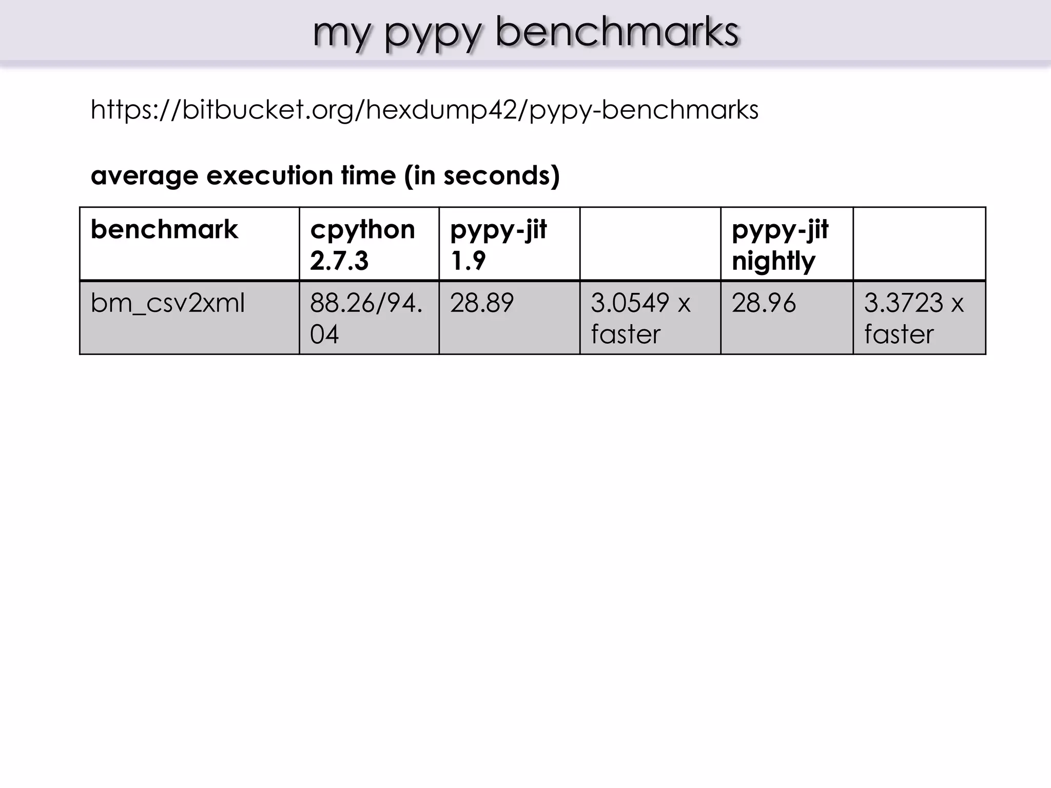 pypy django benchmark
DJANGO_TMPL = Template("""<table>
{% for row in table %}
<tr>{% for col in row %}<td>{{ col|escape }}</td>{% endfor %}</tr>
{% endfor %}
</table>
""")

def test_django(count):
  table = [xrange(150) for _ in xrange(150)]
  context = Context({"table": table})

  # Warm up Django.
  DJANGO_TMPL.render(context)
  DJANGO_TMPL.render(context)

  times = []
  for _ in xrange(count):
     t0 = time.time()
     data = DJANGO_TMPL.render(context)
     t1 = time.time()
     times.append(t1 - t0)
  return times
 