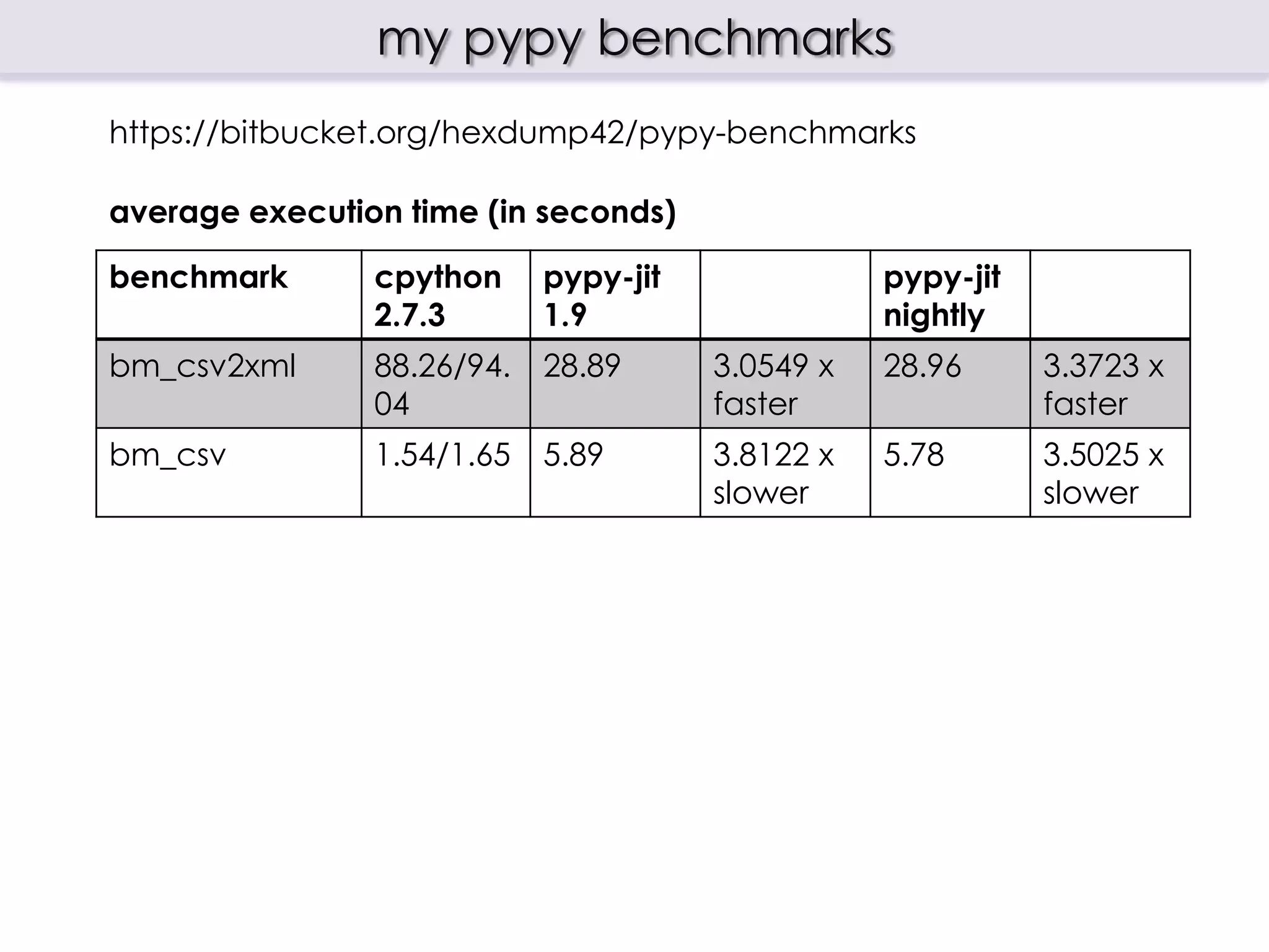 my csv to xml benchmark
def bench(data, output):
  f = open(data, 'rb')
  fn = [„age‟,….]
  reader = csv.DictReader(f, fn)
  writer = SAXWriter(output)
  writer.start_doc()
  writer.start_tag('data')
  try:
     for row in reader:
        writer.start_tag('row')
        for key in row.keys():
           writer.tag(key.replace(' ', '_'), body=row[key])
        writer.end_tag('row')
  finally:
     f.close()
     writer.end_tag('data')
     writer.end_doc()
 