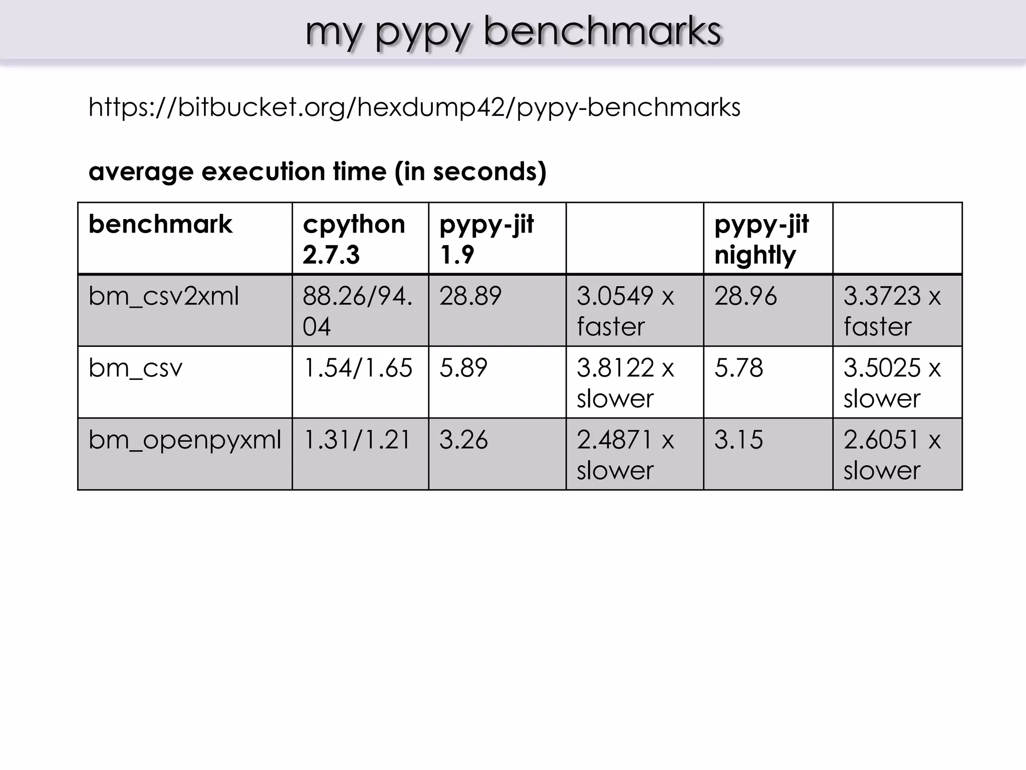my pypy benchmarks
https://bitbucket.org/hexdump42/pypy-benchmarks

average execution time (in seconds)

benchmark       cpython     pypy-jit              pypy-jit
                2.7.3       1.9                   nightly
bm_csv2xml      88.26/94.   28.89      3.0549 x   28.96      3.3723 x
                04                     faster                faster
 