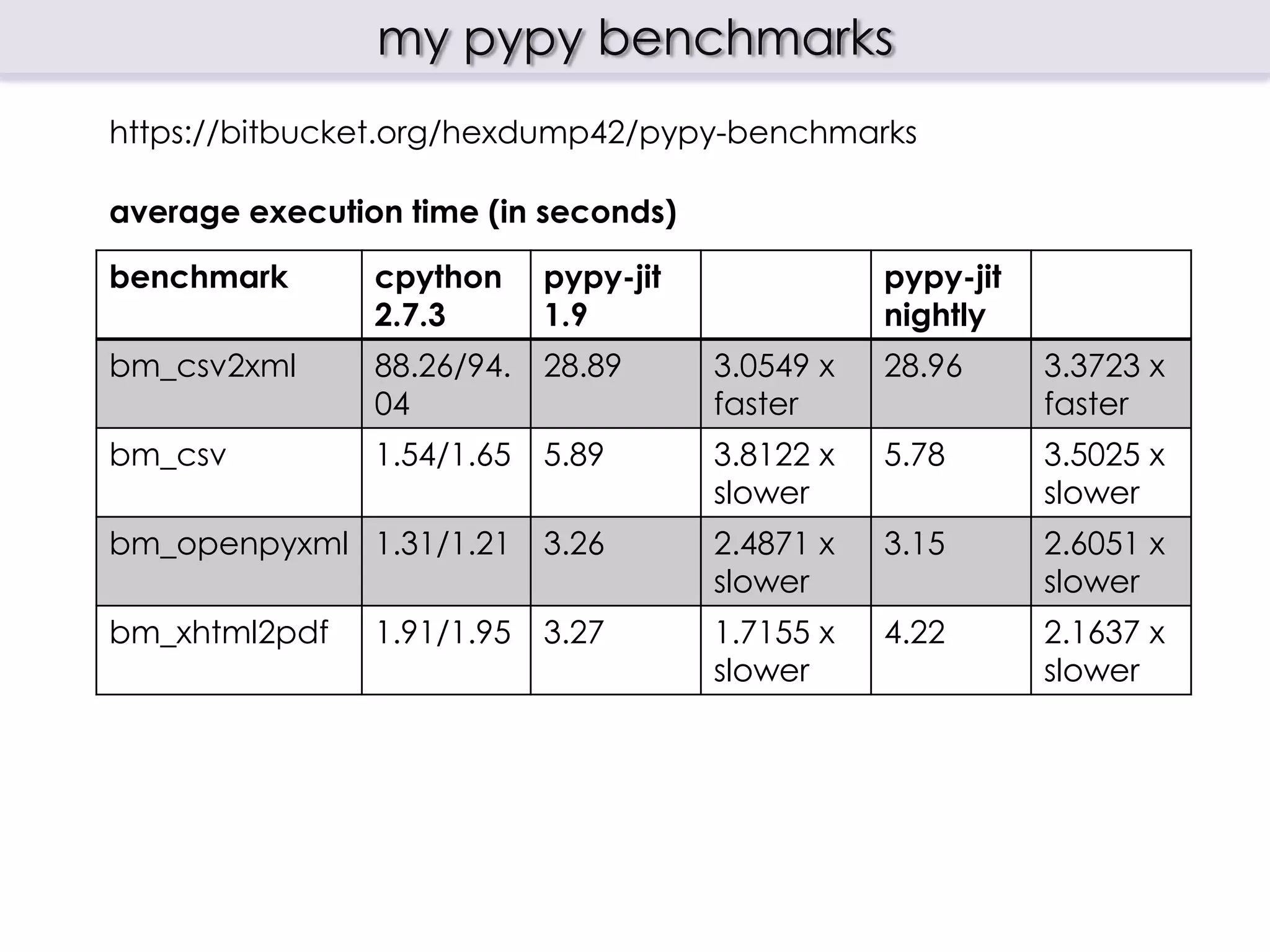 my pypy benchmarks
https://bitbucket.org/hexdump42/pypy-benchmarks

average execution time (in seconds)

benchmark       cpython     pypy-jit              pypy-jit
                2.7.3       1.9                   nightly
bm_csv2xml      88.26/94.   28.89      3.0549 x   28.96      3.3723 x
                04                     faster                faster
bm_csv          1.54/1.65   5.89       3.8122 x   5.78       3.5025 x
                                       slower                slower
 