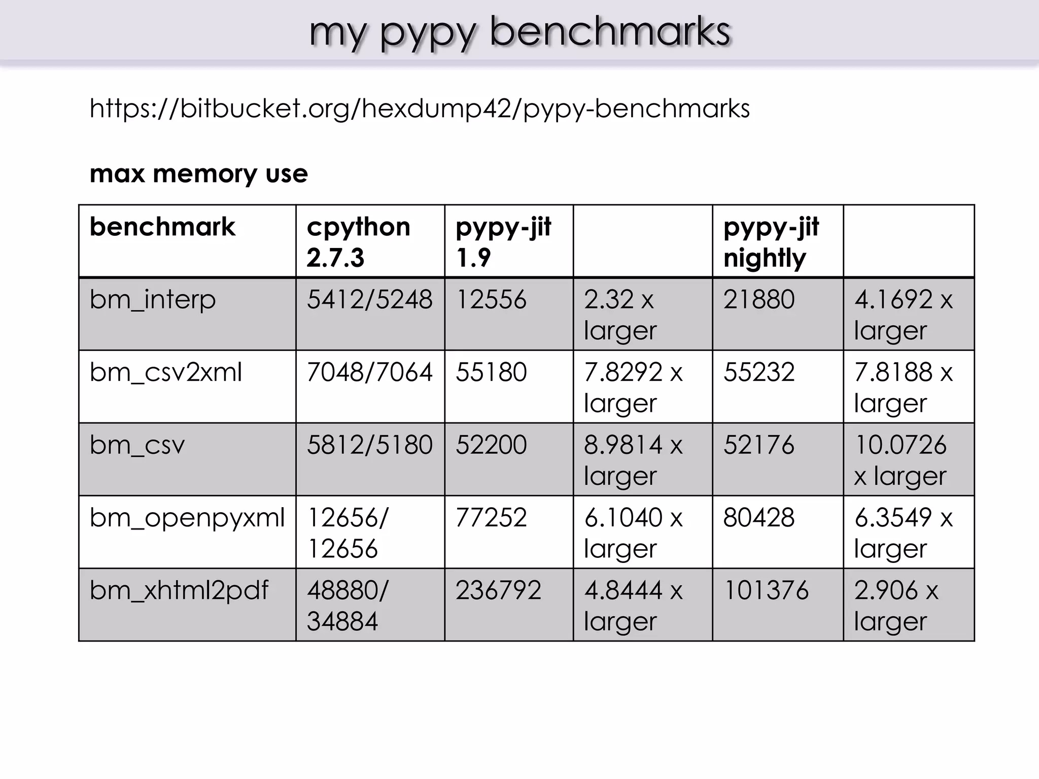 my pypy benchmarks
https://bitbucket.org/hexdump42/pypy-benchmarks

average execution time (in seconds)

benchmark       cpython     pypy-jit              pypy-jit
                2.7.3       1.9                   nightly
bm_csv2xml      88.26/94.   28.89      3.0549 x   28.96      3.3723 x
                04                     faster                faster
bm_csv          1.54/1.65   5.89       3.8122 x   5.78       3.5025 x
                                       slower                slower
bm_openpyxml 1.31/1.21      3.26       2.4871 x   3.15       2.6051 x
                                       slower                slower
 