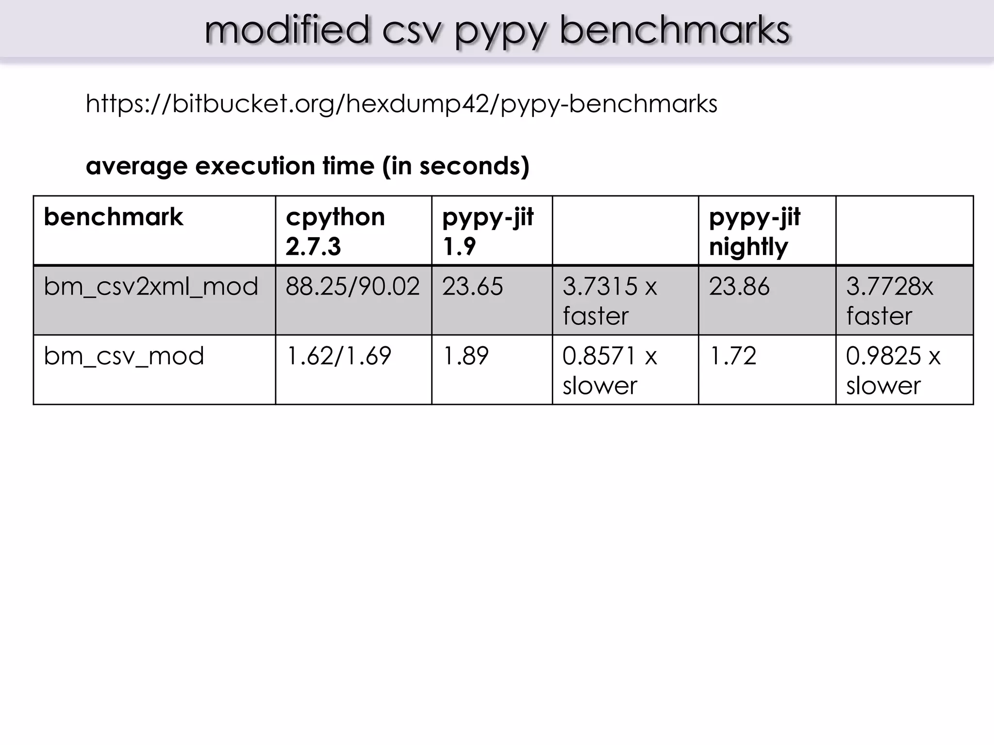 my pypy benchmarks
https://bitbucket.org/hexdump42/pypy-benchmarks

max memory use

benchmark      cpython    pypy-jit              pypy-jit
               2.7.3      1.9                   nightly
bm_interp      5412/5248 12556       2.32 x     21880      4.1692 x
                                     larger                larger
bm_csv2xml     7048/7064 55180       7.8292 x   55232      7.8188 x
                                     larger                larger
bm_csv         5812/5180 52200       8.9814 x   52176      10.0726
                                     larger                x larger
bm_openpyxml 12656/       77252      6.1040 x   80428      6.3549 x
             12656                   larger                larger
bm_xhtml2pdf   48880/     236792     4.8444 x   101376     2.906 x
               34884                 larger                larger
 