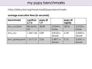 my pypy benchmarks
https://bitbucket.org/hexdump42/pypy-benchmarks

average execution time (in seconds)

benchmark       cpython     pypy-jit              pypy-jit
                2.7.3       1.9                   nightly
bm_csv2xml      88.26/94.   28.89      3.0549 x   28.96      3.3723 x
                04                     faster                faster
 