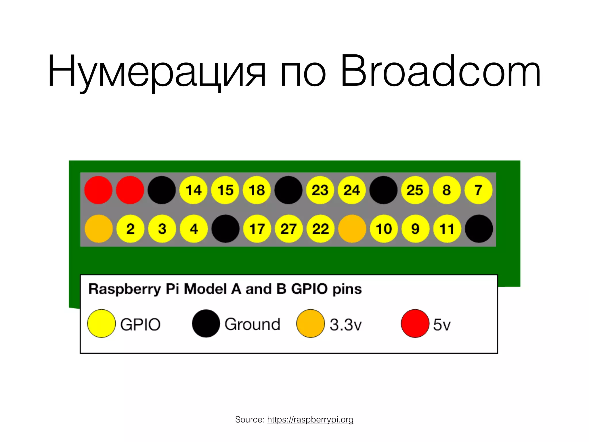 Нумерация по Broadcom
Source: https://raspberrypi.org
 