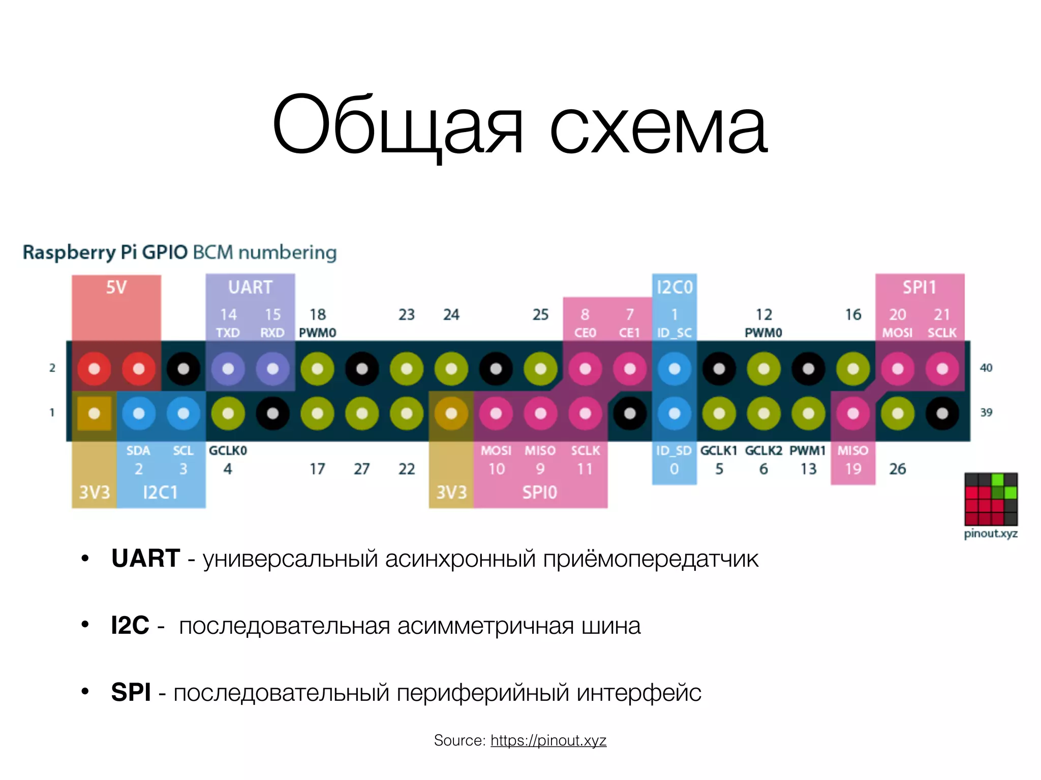 Общая схема
• UART - универсальный асинхронный приёмопередатчик
• I2C - последовательная асимметричная шина
• SPI - последовательный периферийный интерфейс
Source: https://pinout.xyz
 