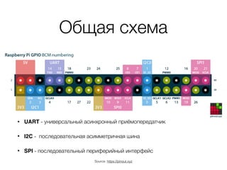 Общая схема
• UART - универсальный асинхронный приёмопередатчик
• I2C - последовательная асимметричная шина
• SPI - последовательный периферийный интерфейс
Source: https://pinout.xyz
 