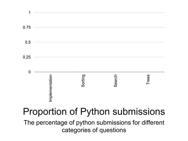 Visualising the world of competitive programming with Python ...