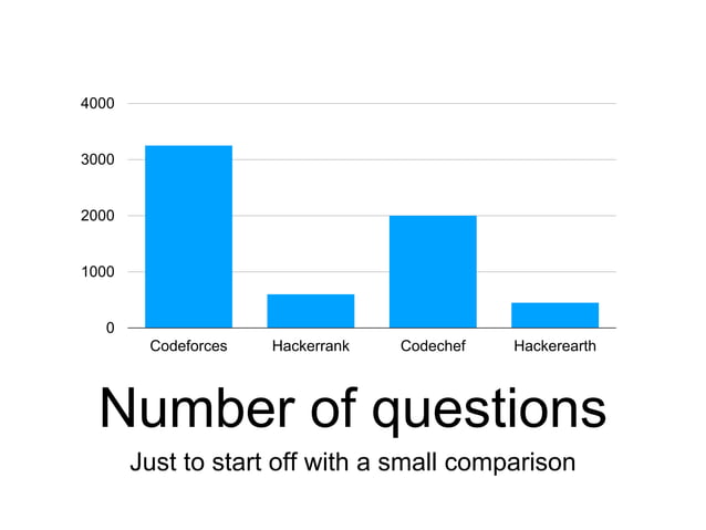 Visualising the world of competitive programming with Python ...