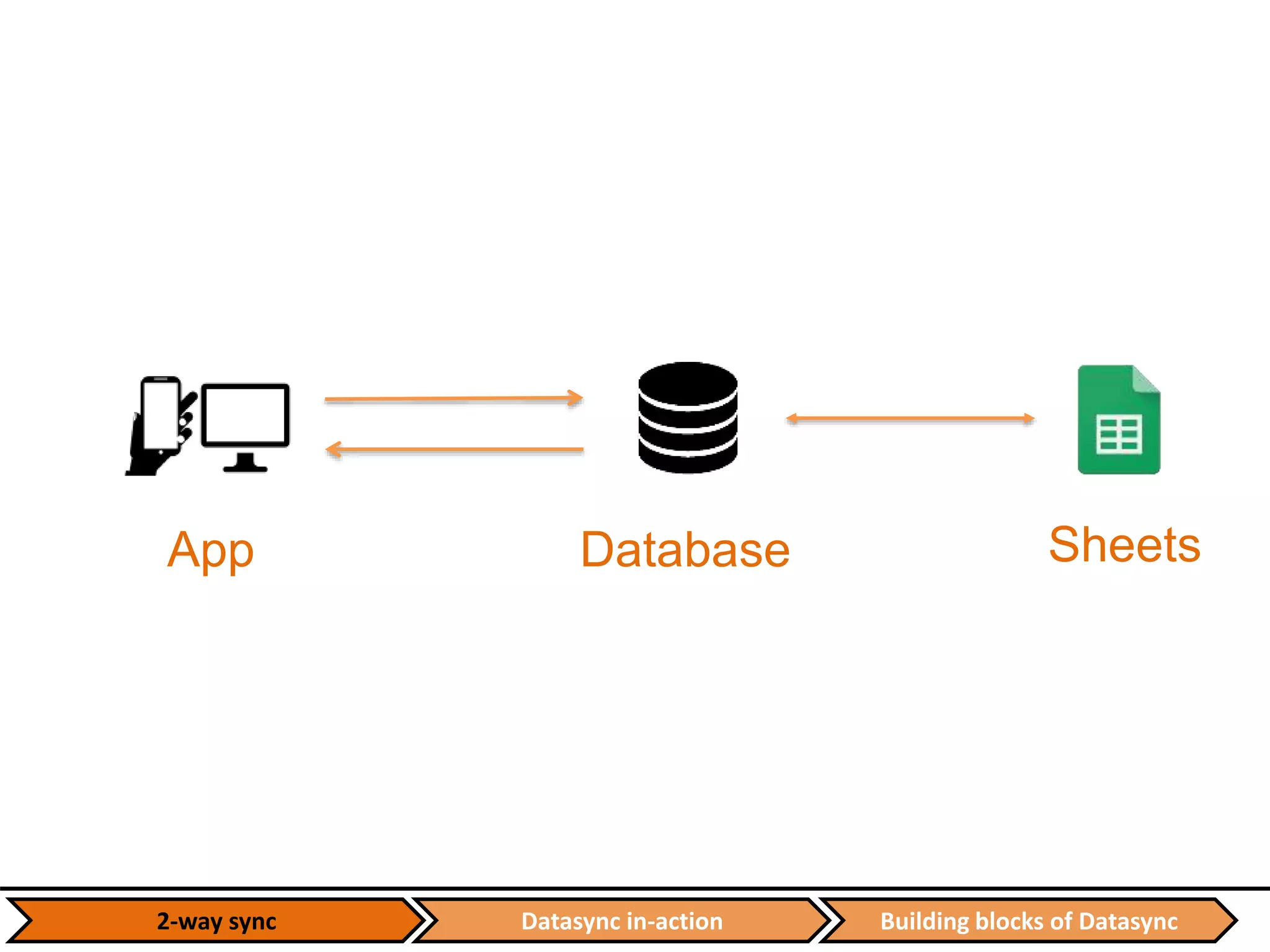 Building blocks of Datasync2-way sync Datasync in-action
App Database Sheets
 