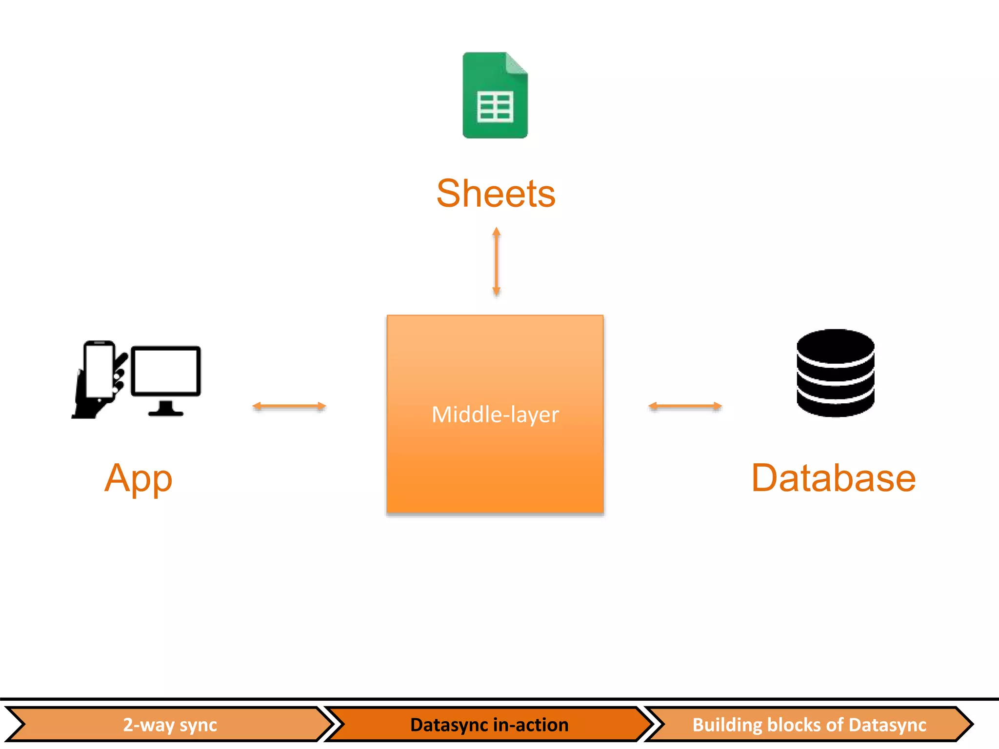 Building blocks of DatasyncDatasync in-action2-way sync
App Database
Sheets
Middle-layer
 