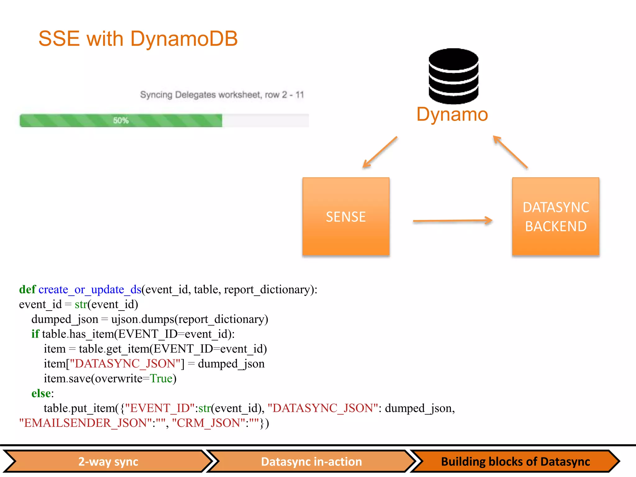 Datasync in-action Building blocks of Datasync2-way sync
SSE with DynamoDB
def create_or_update_ds(event_id, table, report_dictionary):
event_id = str(event_id)
dumped_json = ujson.dumps(report_dictionary)
if table.has_item(EVENT_ID=event_id):
item = table.get_item(EVENT_ID=event_id)
item["DATASYNC_JSON"] = dumped_json
item.save(overwrite=True)
else:
table.put_item({"EVENT_ID":str(event_id), "DATASYNC_JSON": dumped_json,
"EMAILSENDER_JSON":"", "CRM_JSON":""})
Dynamo
DATASYNC
BACKEND
SENSE
 