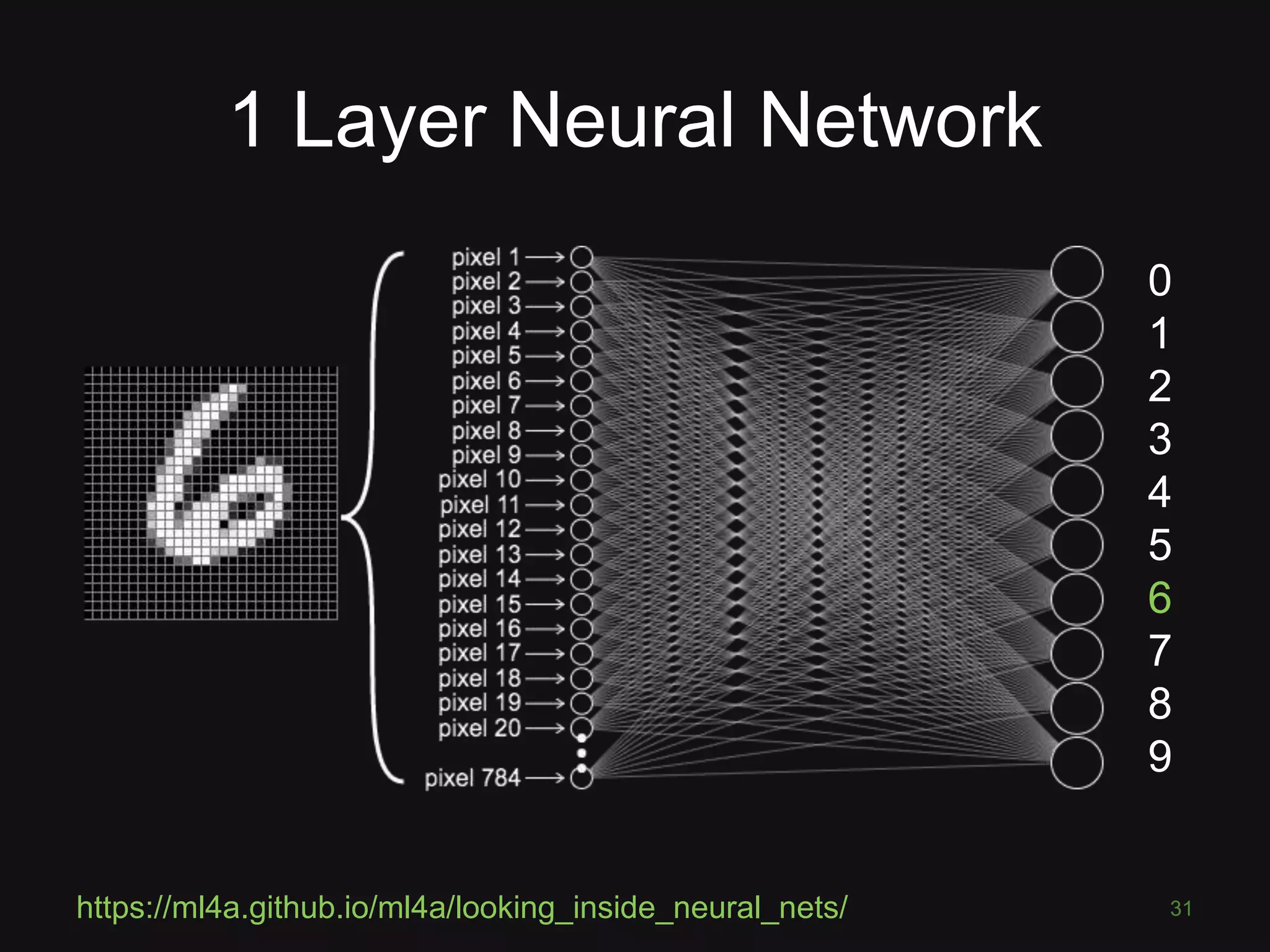 1 Layer Neural Network
31https://ml4a.github.io/ml4a/looking_inside_neural_nets/
0
1
2
3
4
5
6
7
8
9
 