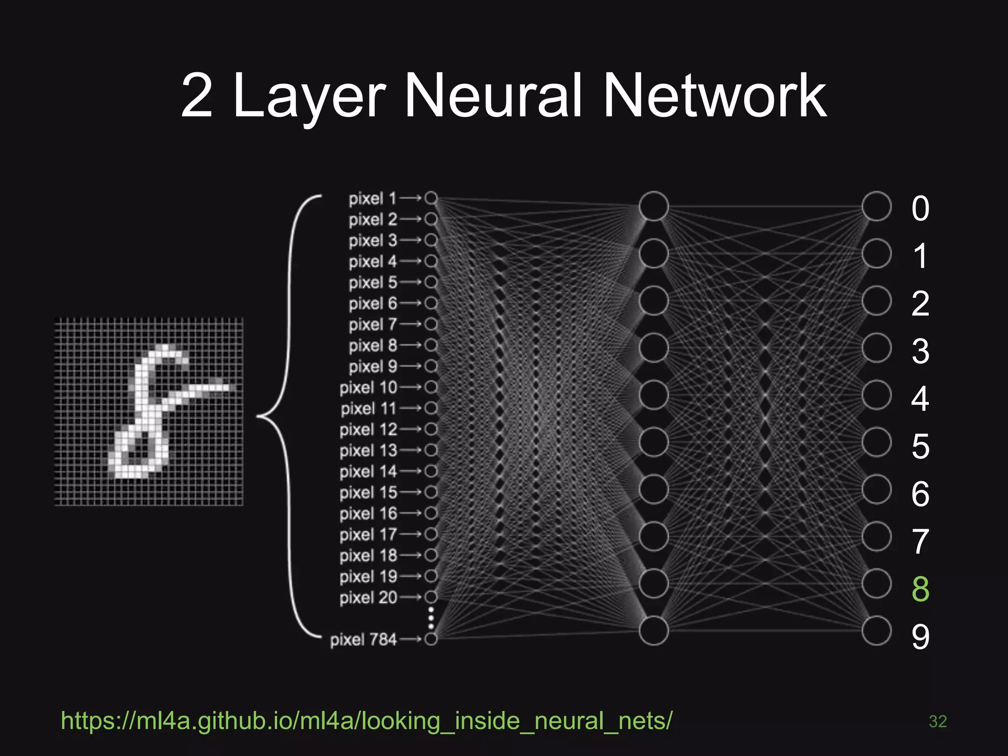 2 Layer Neural Network
32https://ml4a.github.io/ml4a/looking_inside_neural_nets/
0
1
2
3
4
5
6
7
8
9
 