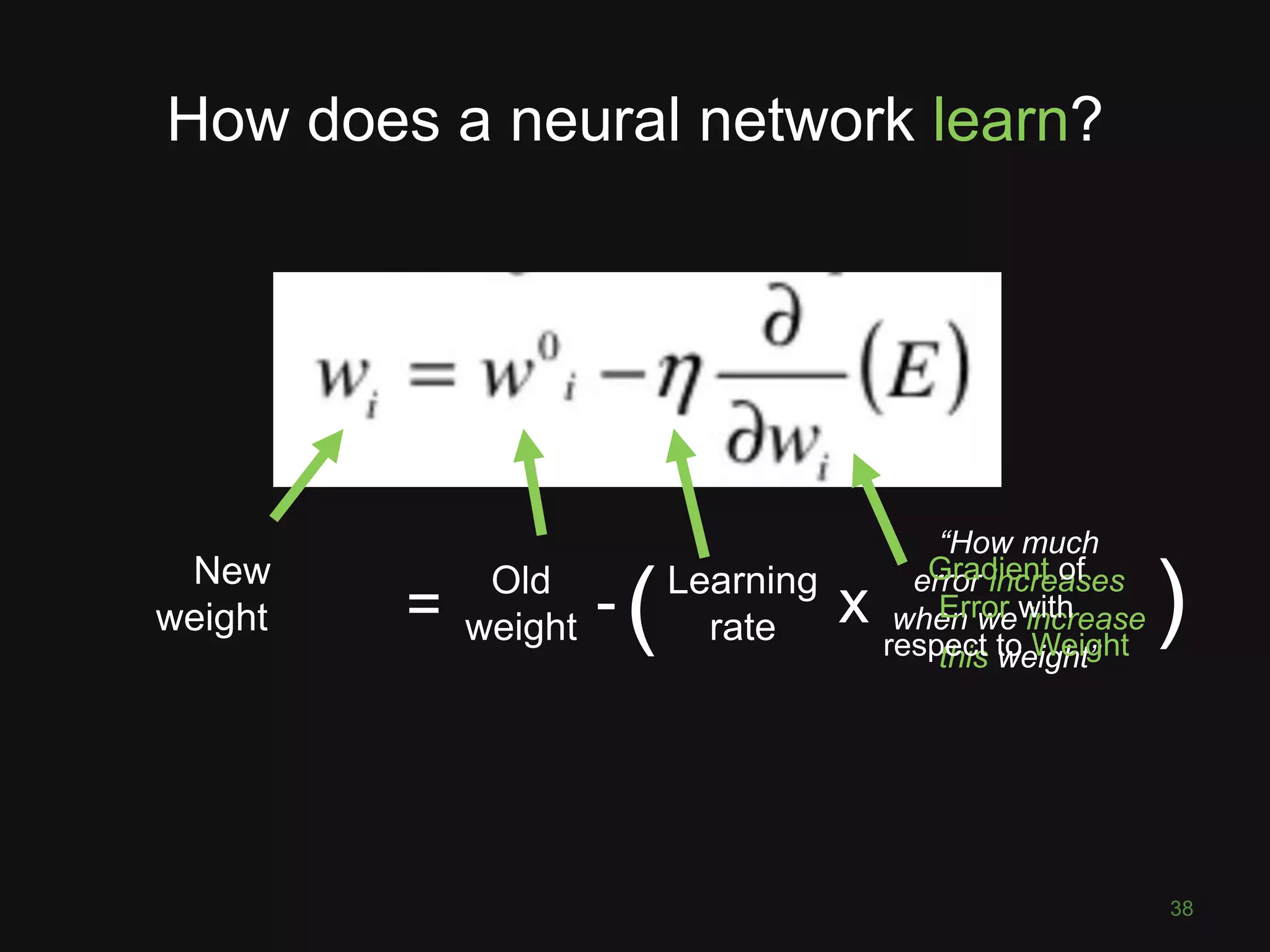 “How much
error increases
when we increase
this weight”
How does a neural network learn?
38
New
weight =
Old
weight
Learning
rate-
Gradient of
Error with
respect to Weight
( )x
 