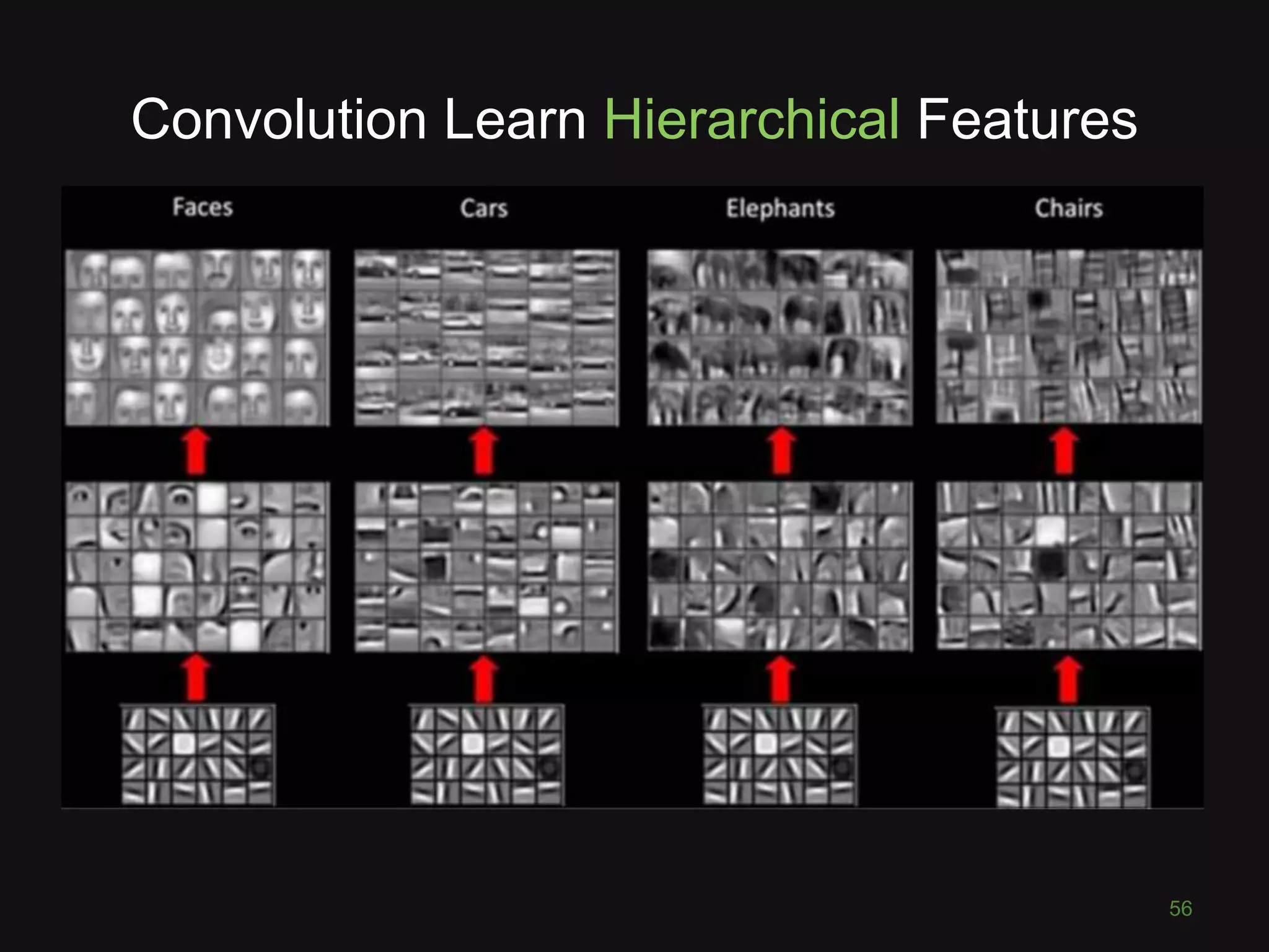 Convolution Learn Hierarchical Features
56
 