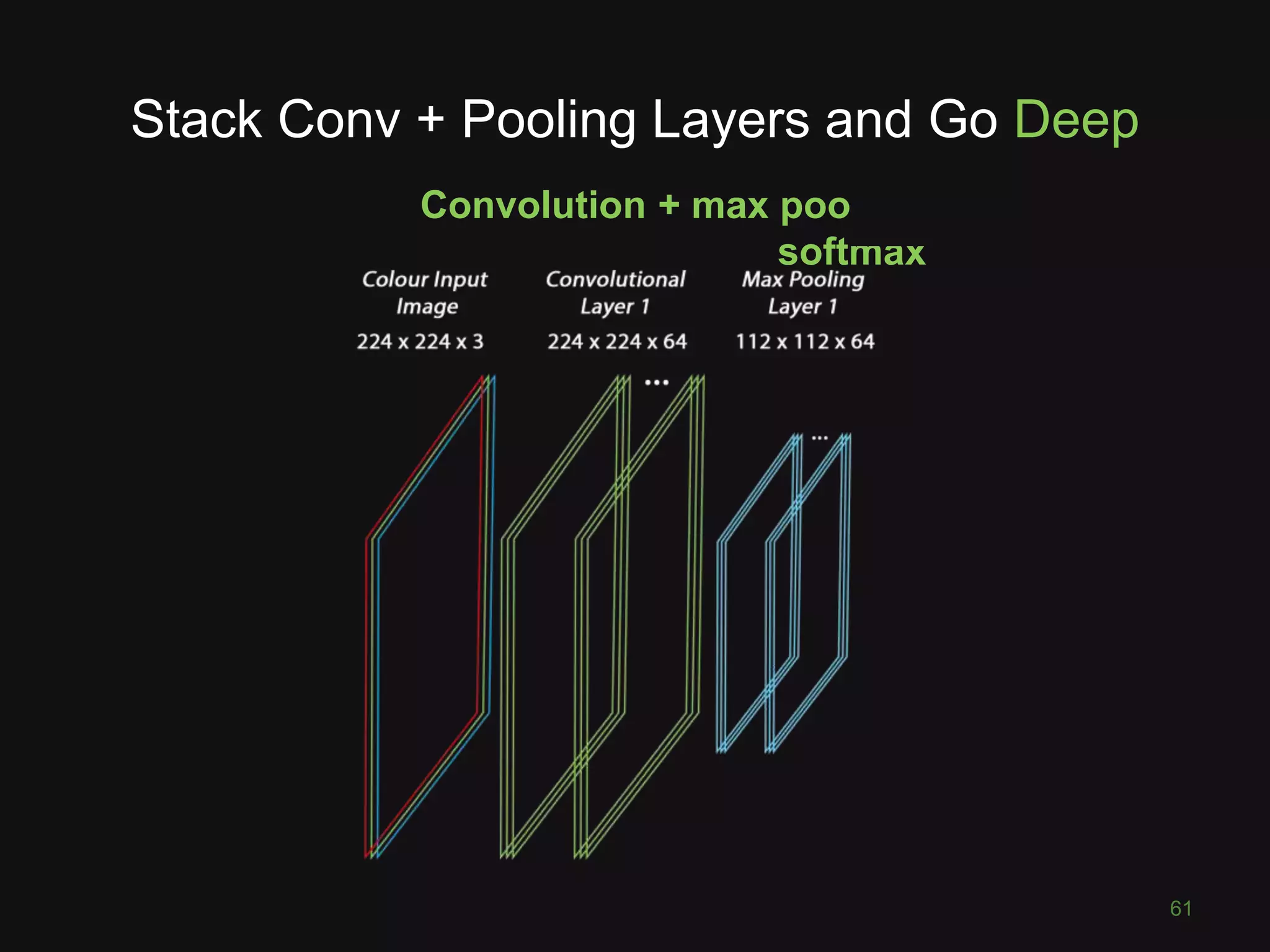 Stack Conv + Pooling Layers and Go Deep
61
Convolution + max pooling + fully connected +
softmax
 