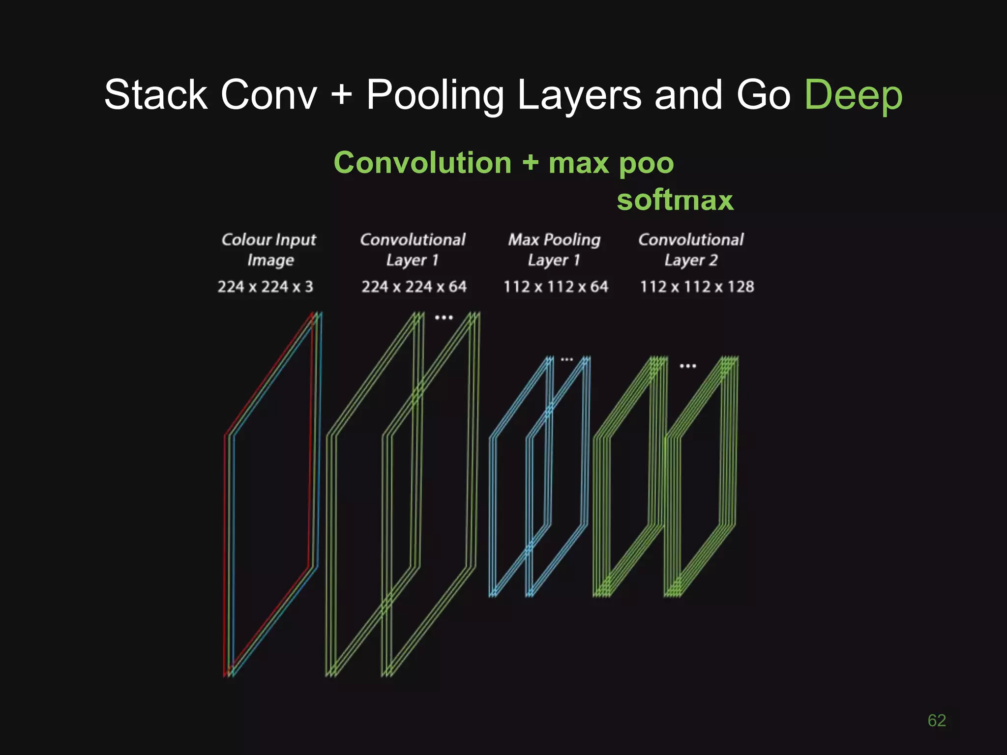 62
Stack Conv + Pooling Layers and Go Deep
Convolution + max pooling + fully connected +
softmax
 