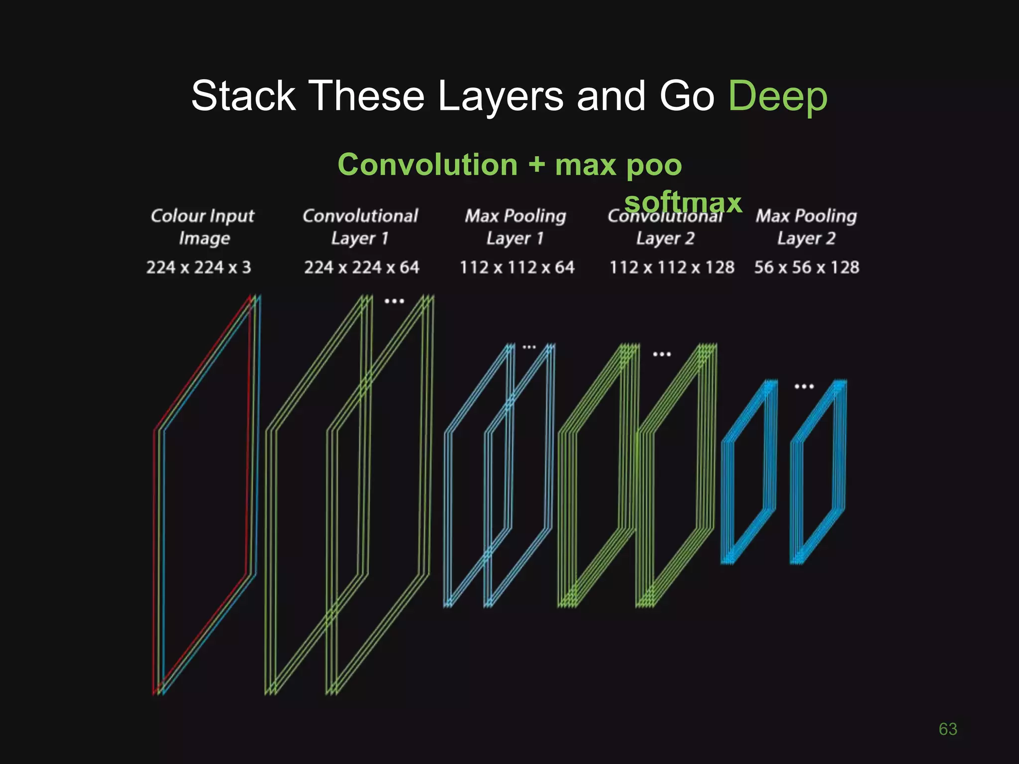 63
Stack These Layers and Go Deep
Convolution + max pooling + fully connected +
softmax
 