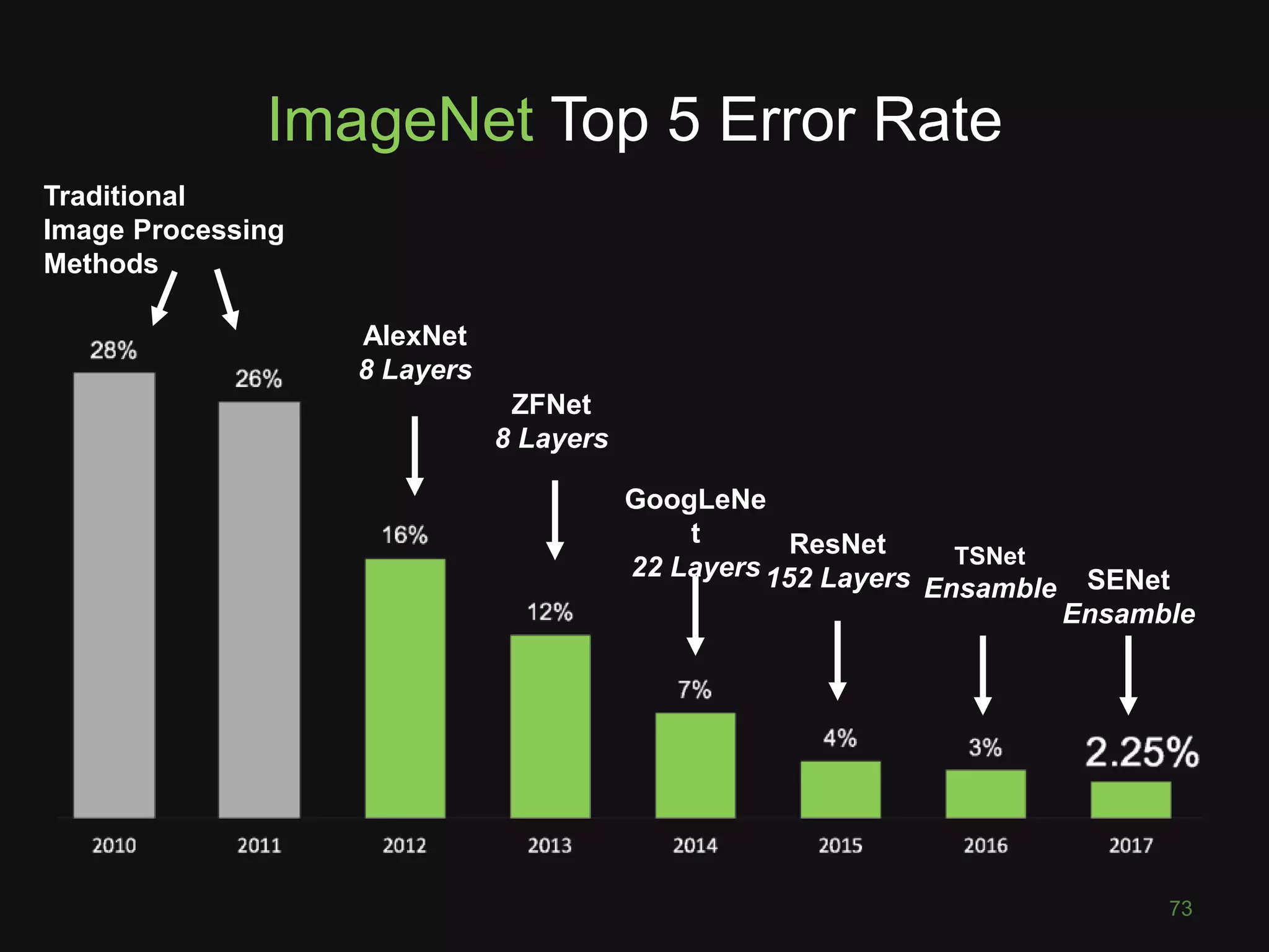ImageNet Top 5 Error Rate
73
Traditional
Image Processing
Methods
AlexNet
8 Layers
ZFNet
8 Layers
GoogLeNe
t
22 Layers
ResNet
152 Layers SENet
Ensamble
TSNet
Ensamble
 