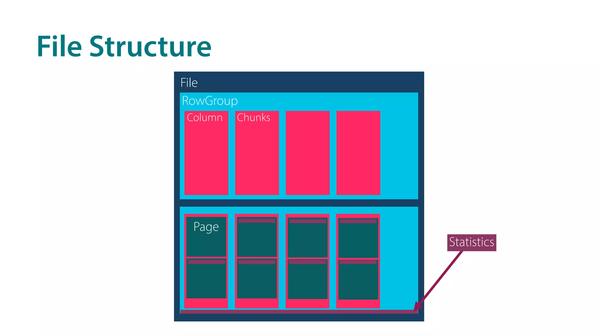 File Structure
File
RowGroup
Column Chunks
Page
Statistics
 