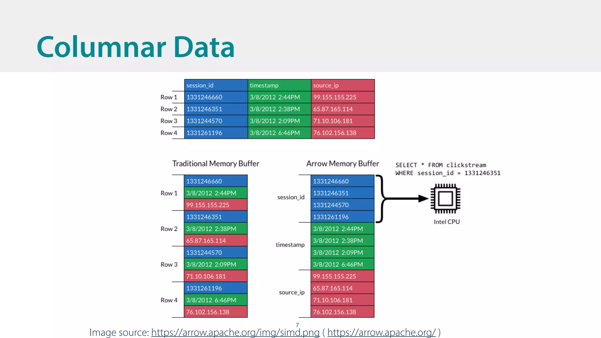7
Columnar Data
Image source: https://arrow.apache.org/img/simd.png ( https://arrow.apache.org/ )
 