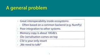 6
A general problem
• Great interoperability inside ecosystems
• Often based on a common backend (e.g. NumPy)
• Poor integ...