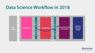 7
Data Science Workflow in 2018
Python
machine
learning
model
pre-processing
with pandas
SQL
Engine
JDBC Driver JayDeBeApi...