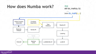 How does Numba work?
Python Function
(bytecode)
Bytecode
Analysis
Functions
Arguments
Numba IR
Machine
Code
Execute!
Type
Inference
LLVM/NVVM JIT LLVM IR
Lowering
Rewrite IR
Cache
@jit
def do_math(a, b):
…
>>> do_math(x, y)
 