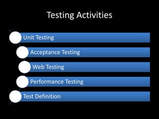 Testing Activities 
Unit Testing 
Acceptance Testing 
Web Testing 
Performance Testing 
Test Definition 
 