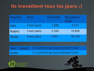 Ils travaillent tous les jours ;)

Module     from            Commits      Nb python
                                        lines
itws       3 last years       1.596          2.012

ikaaro     3 last years       2.339          19.828

itools     6 last years       4.891          38.219



itws + ikaaro   3.6 commits par jours pendant 3 ans
itools          2.3 commits par jours pendant 6 ans




                                                      13 / 18
 