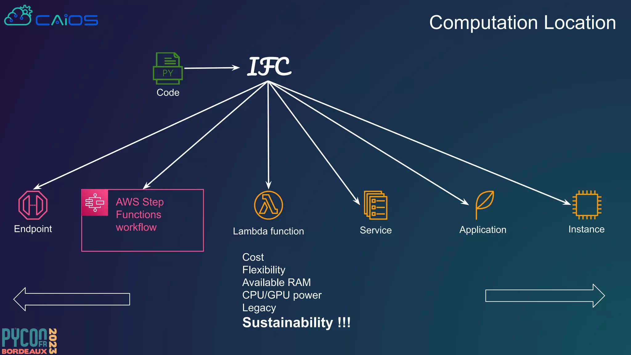 Computation Location
Endpoint Instance
Lambda function Application
AWS Step
Functions
workflow Service
IFC
Cost
Flexibility
Available RAM
CPU/GPU power
Legacy
Sustainability !!!
Code
 